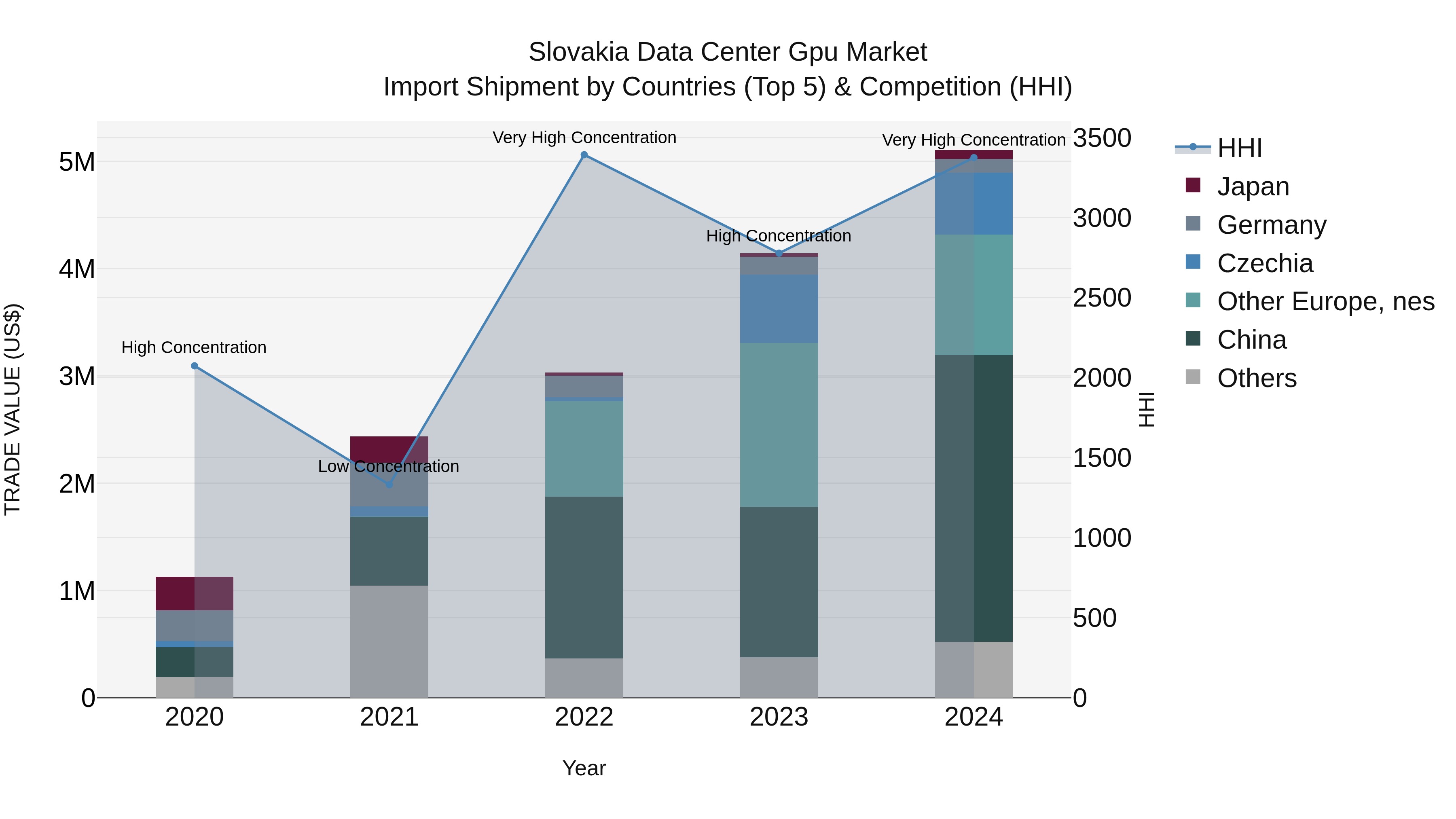 Slovakia Data Center Gpu Market Top 5 Importing Countries and Market Competition (HHI) Analysis