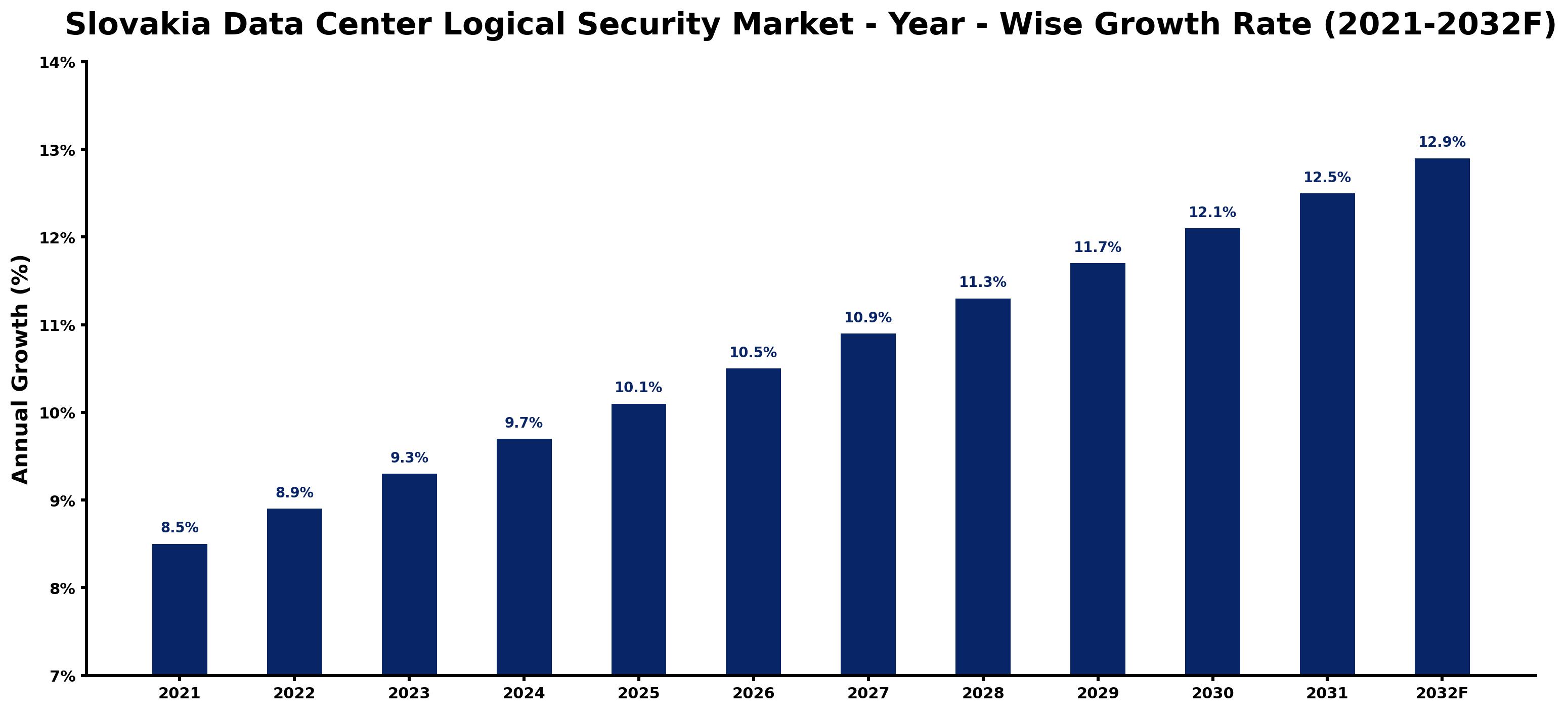 Slovakia Data Center Logical Security Market Year-wise Growth Rate and Key Drivers