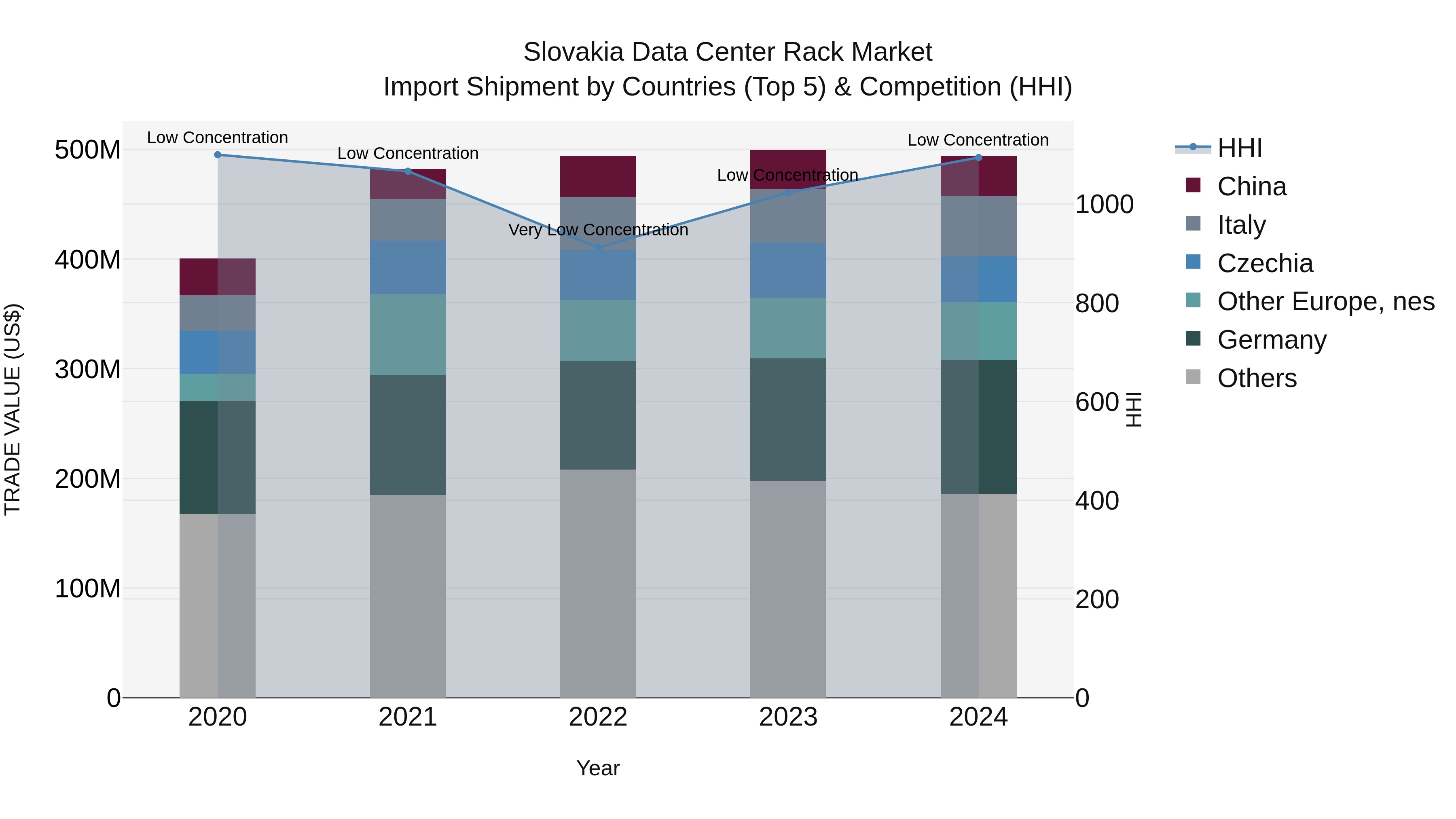 Slovakia Data Center Rack Market Top 5 Importing Countries and Market Competition (HHI) Analysis