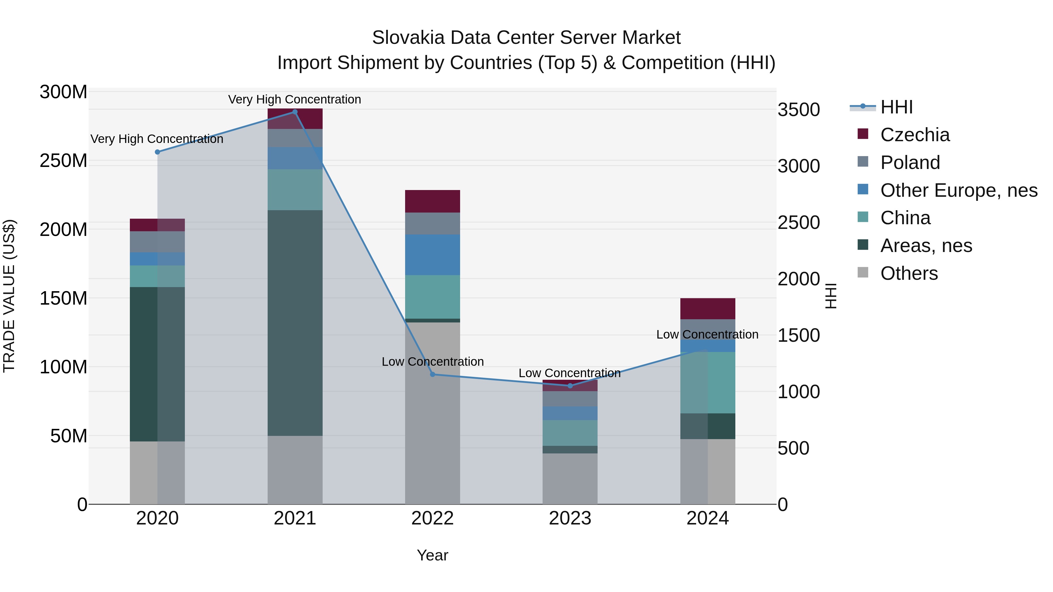 Slovakia Data Center Server Market Top 5 Importing Countries and Market Competition (HHI) Analysis