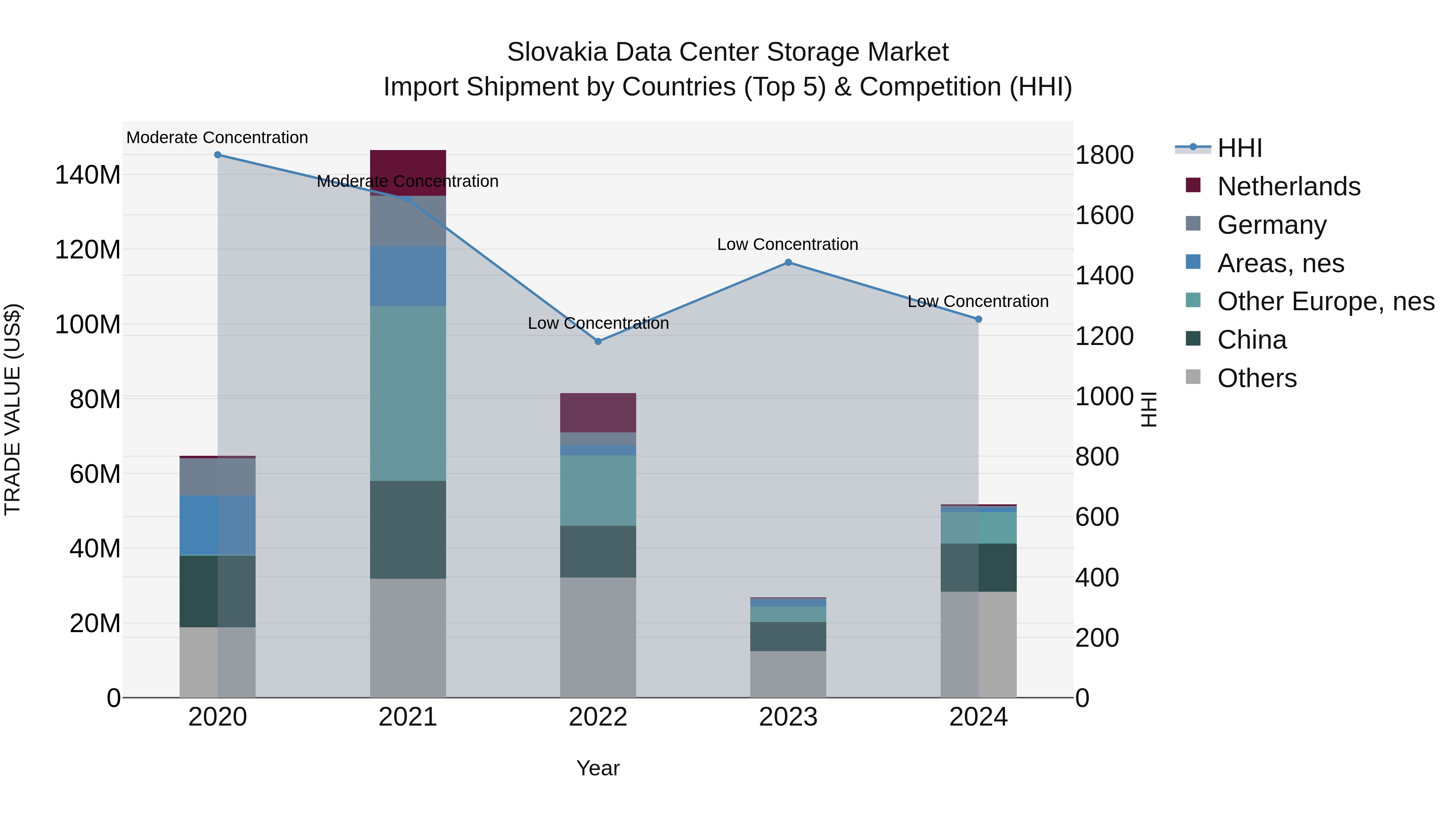 Slovakia Data Center Storage Market Top 5 Importing Countries and Market Competition (HHI) Analysis