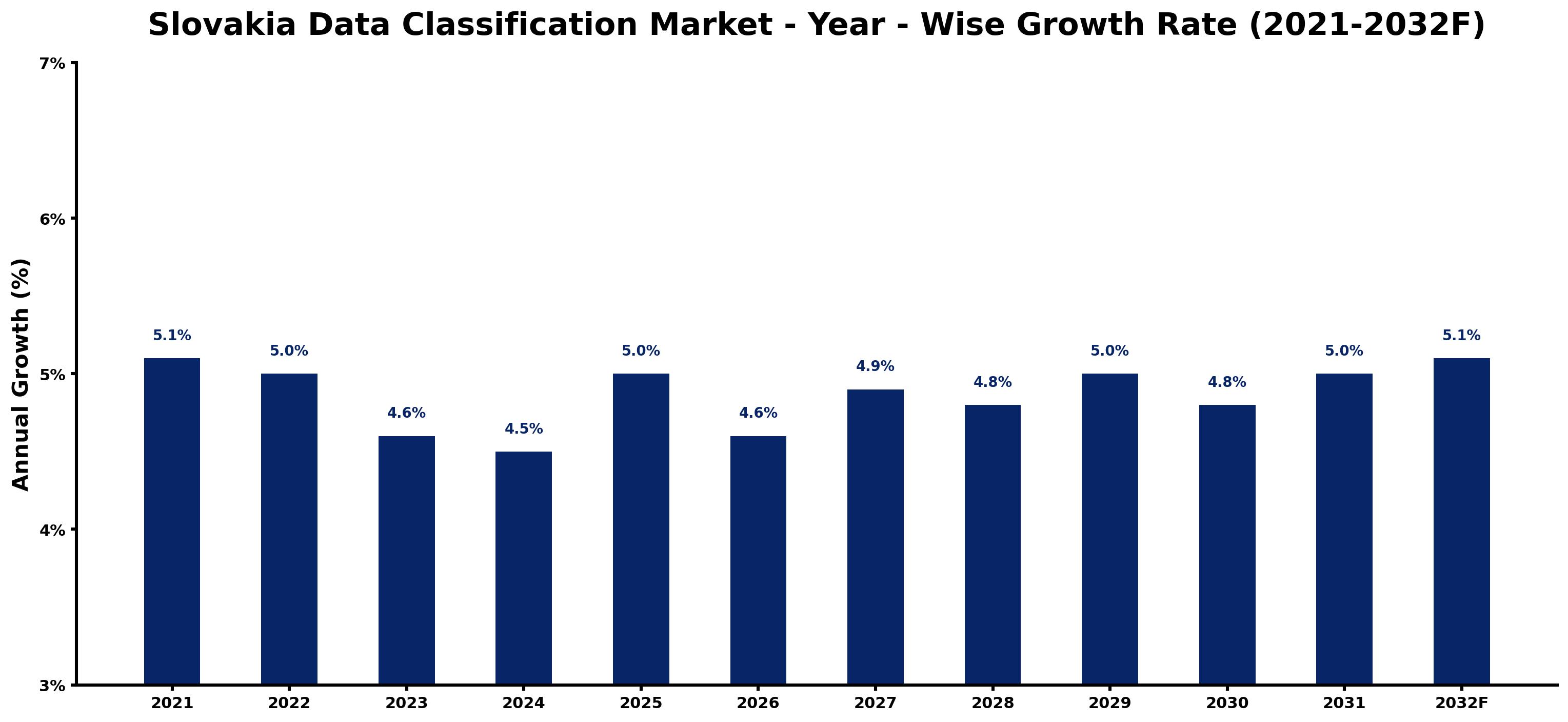 Slovakia Data Classification Market Year-wise Growth Rate and Key Drivers