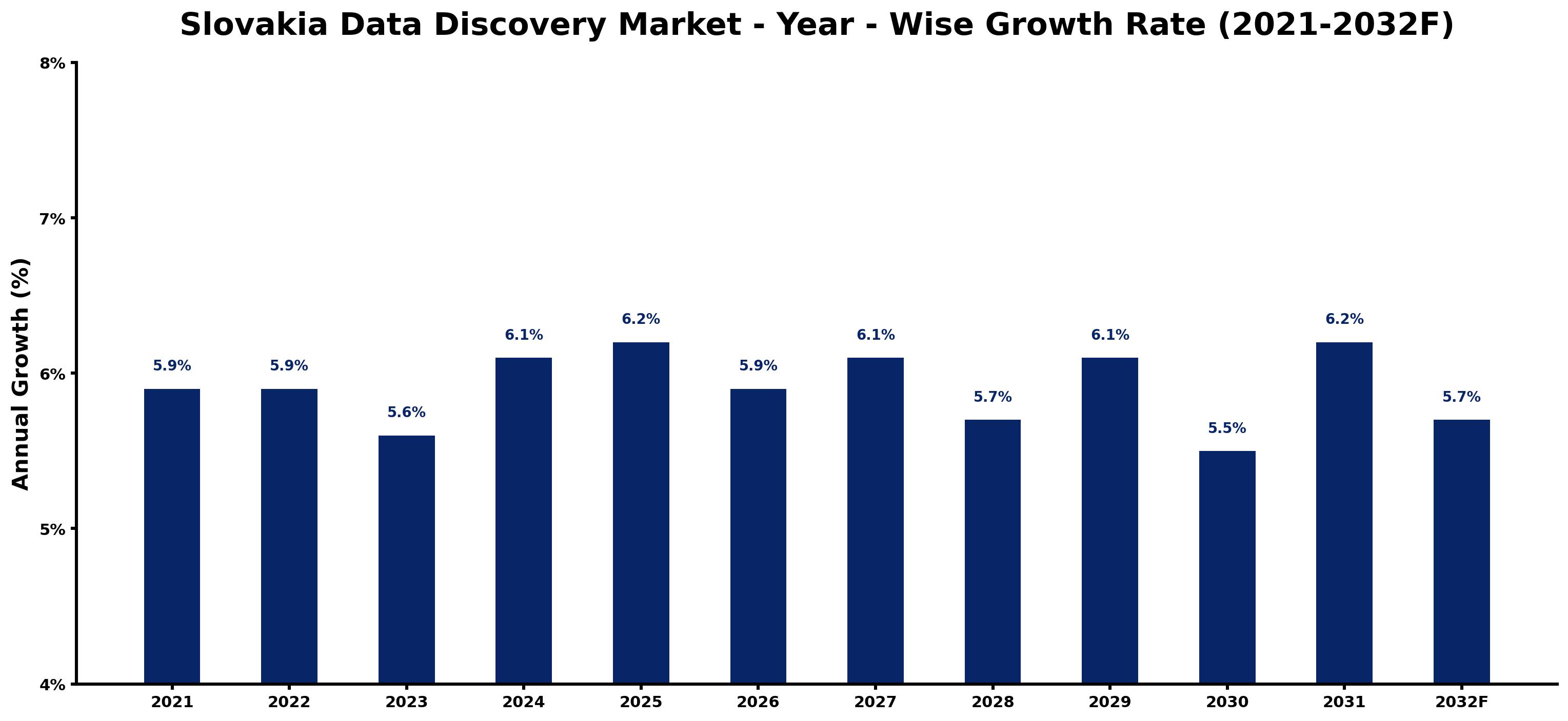 Slovakia Data Discovery Market Year-wise Growth Rate and Key Drivers