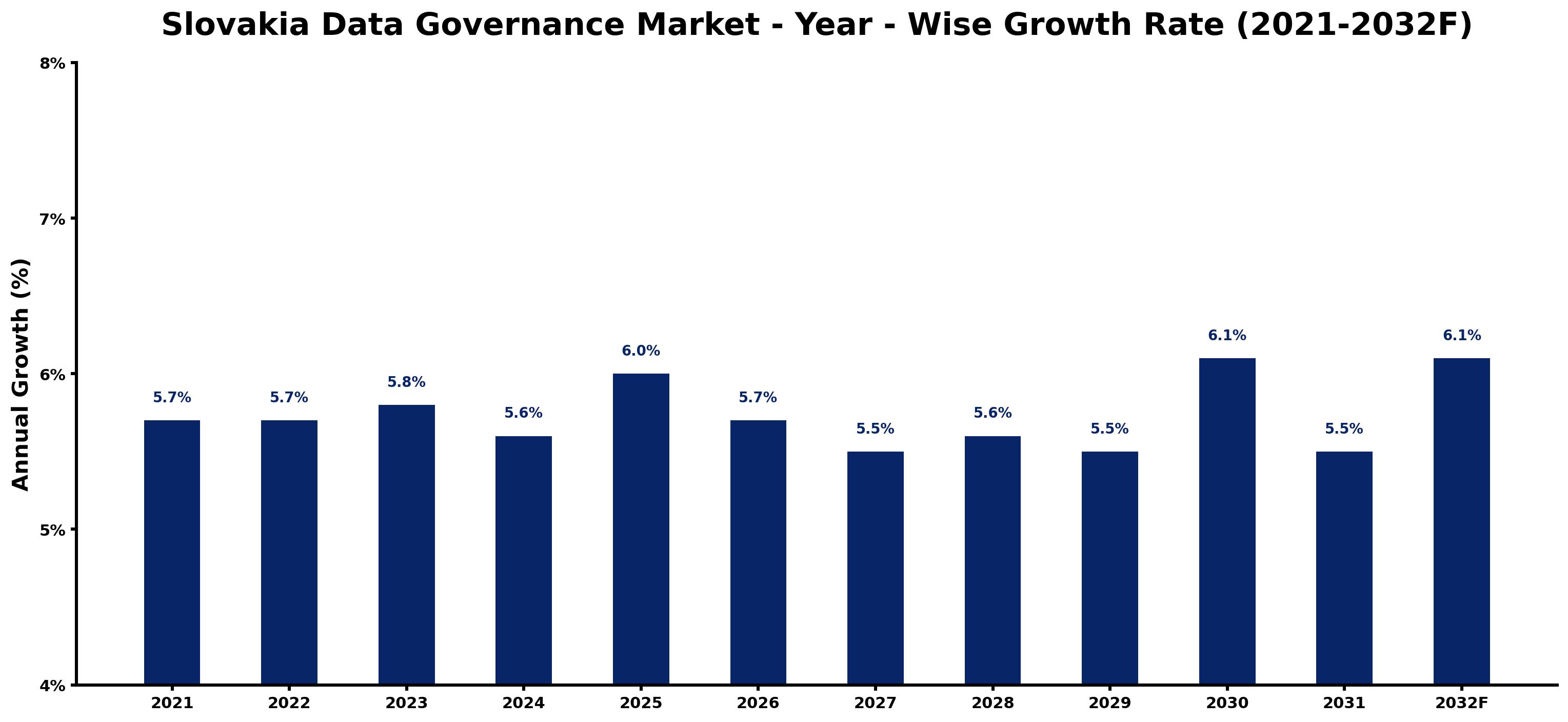 Slovakia Data Governance Market Year-wise Growth Rate and Key Drivers