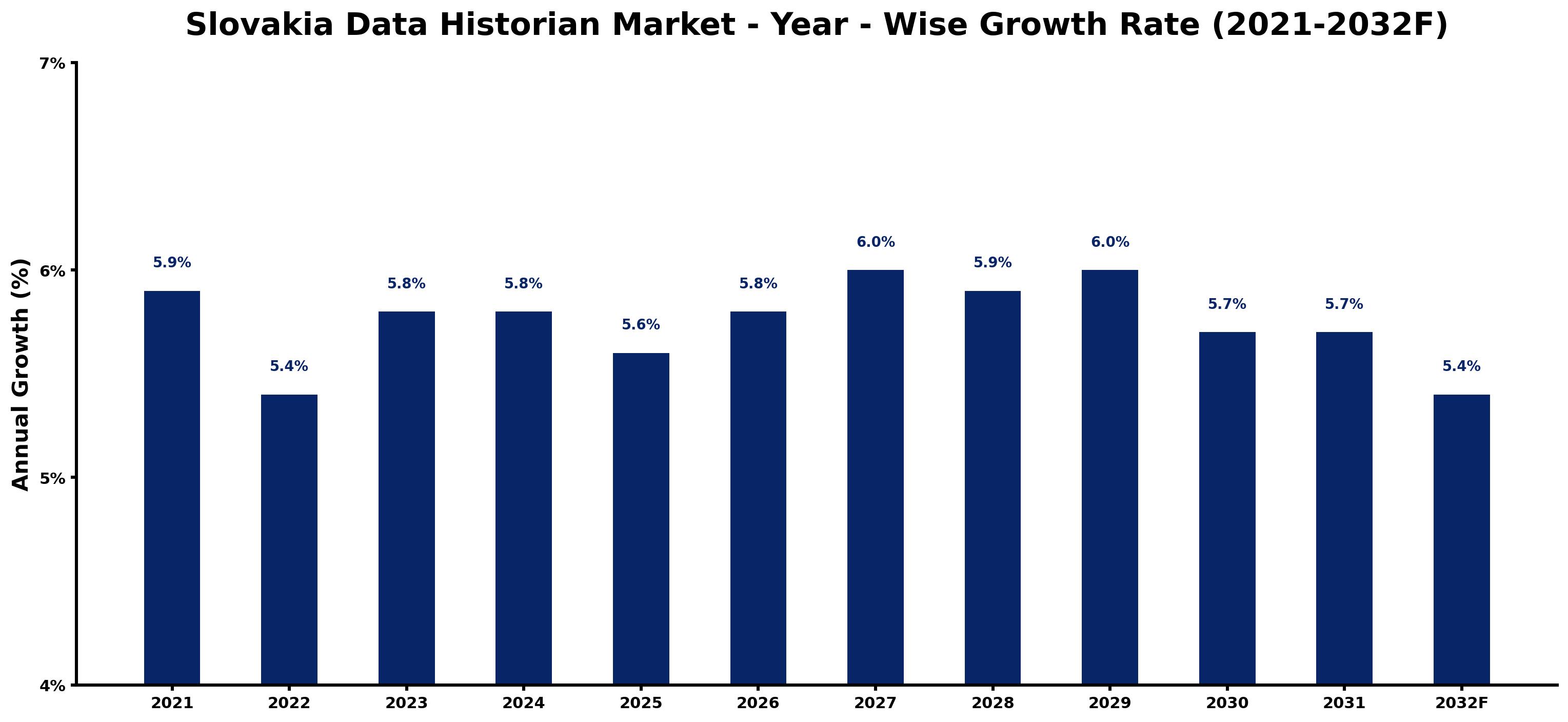 Slovakia Data Historian Market Year-wise Growth Rate and Key Drivers