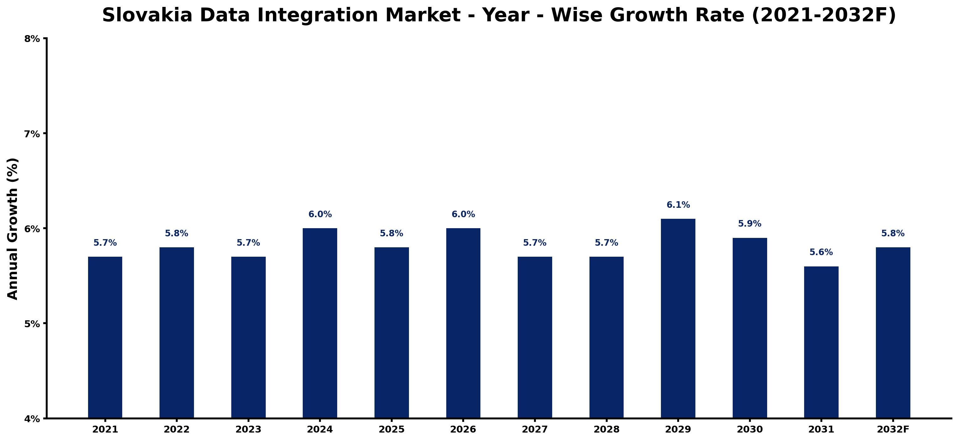 Slovakia Data Integration Market Year-wise Growth Rate and Key Drivers