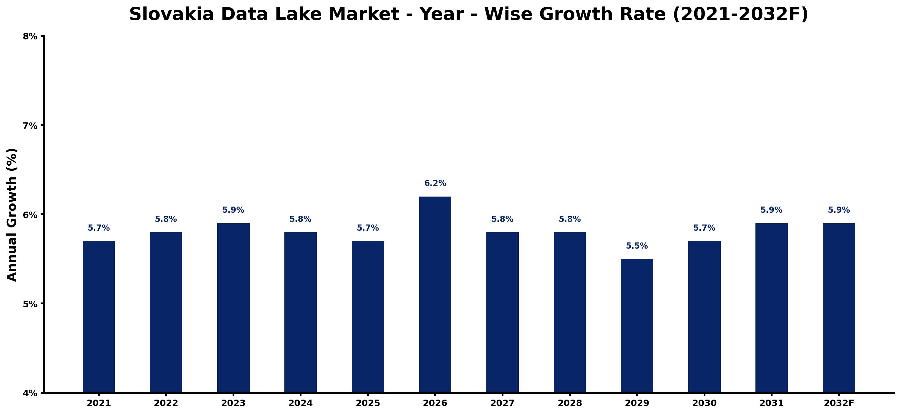 Slovakia Data Lake Market Year-wise Growth Rate and Key Drivers
