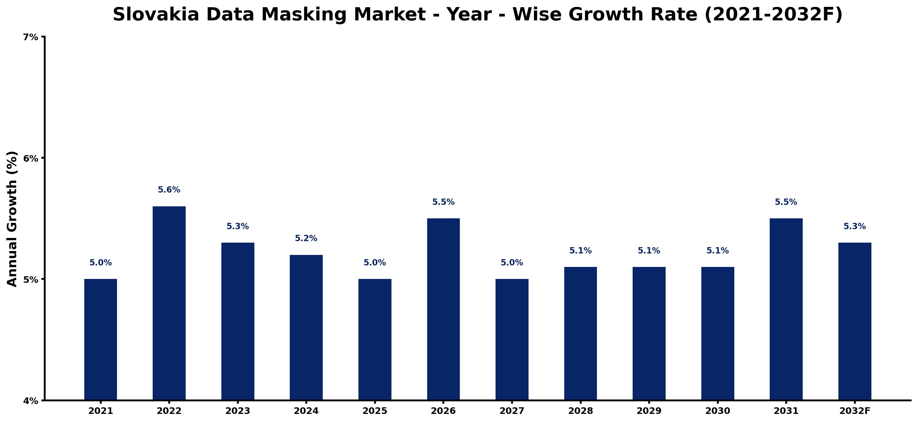 Slovakia Data Masking Market Year-wise Growth Rate and Key Drivers