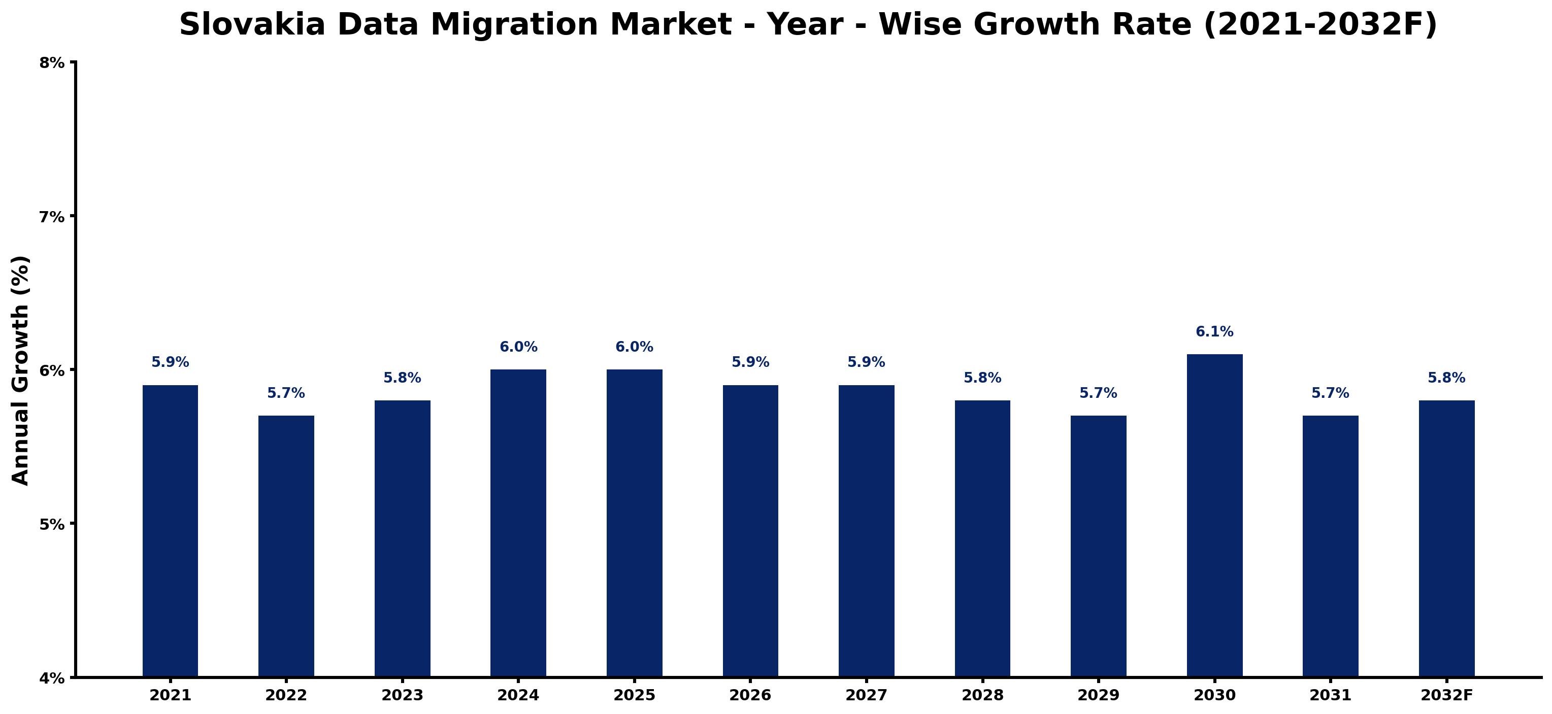 Slovakia Data Migration Market Year-wise Growth Rate and Key Drivers
