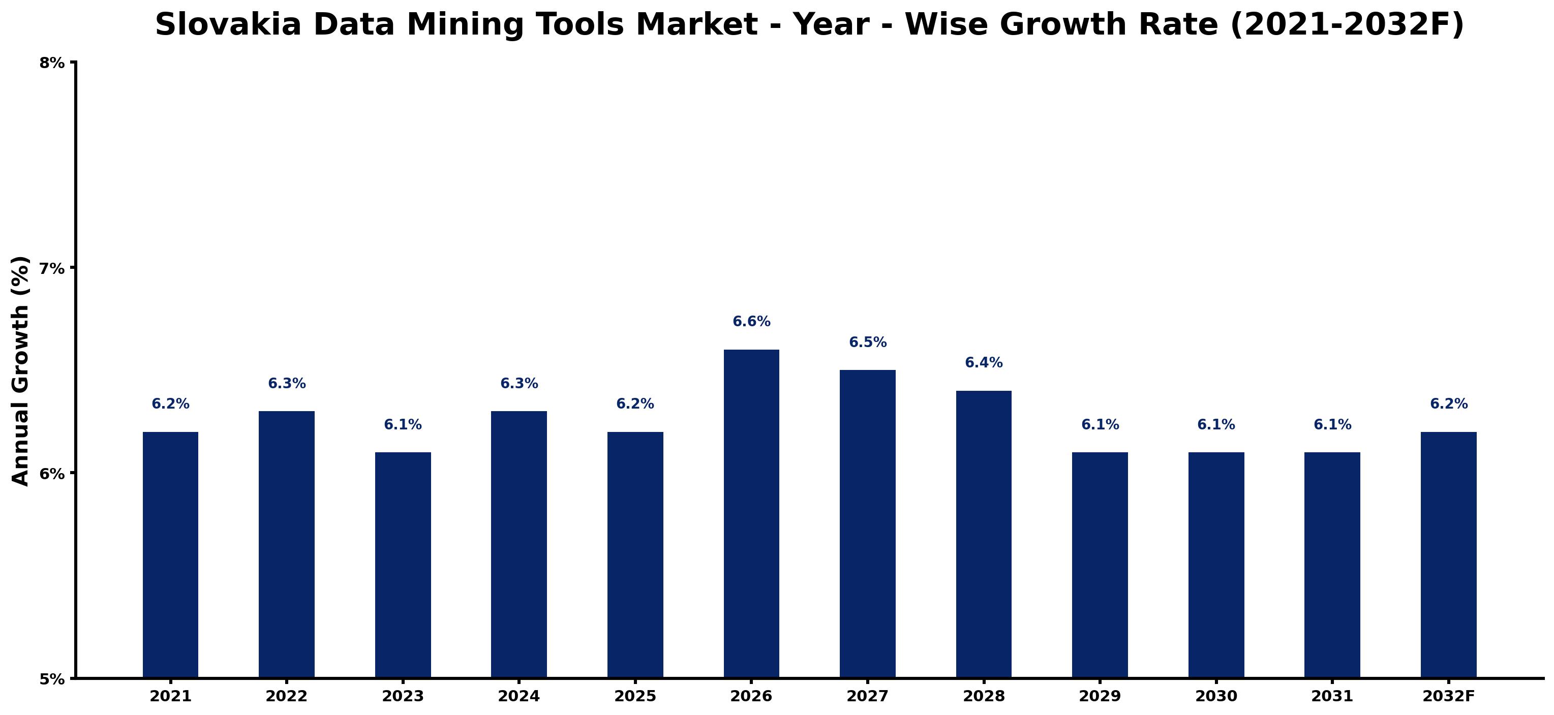 Slovakia Data Mining Tools Market Year-wise Growth Rate and Key Drivers