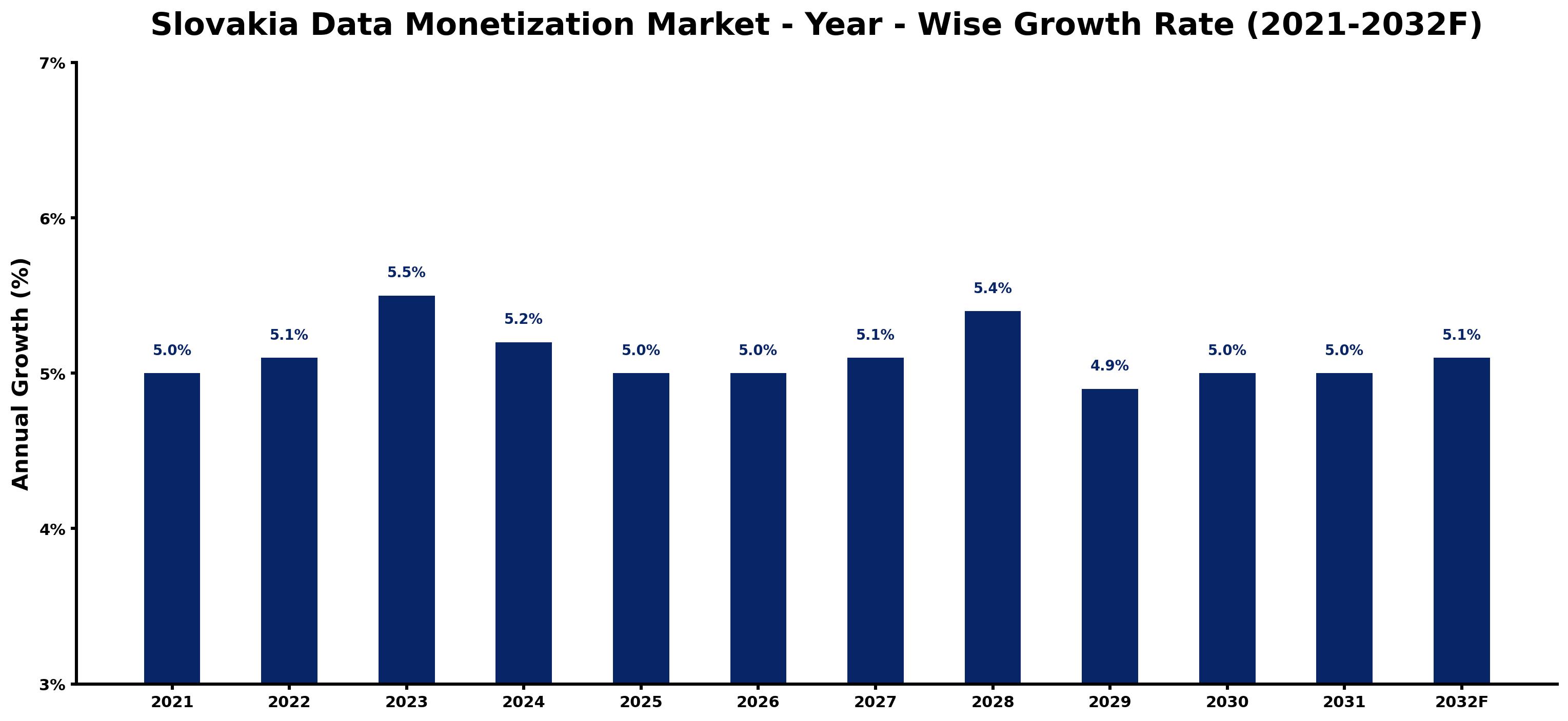 Slovakia Data Monetization Market Year-wise Growth Rate and Key Drivers