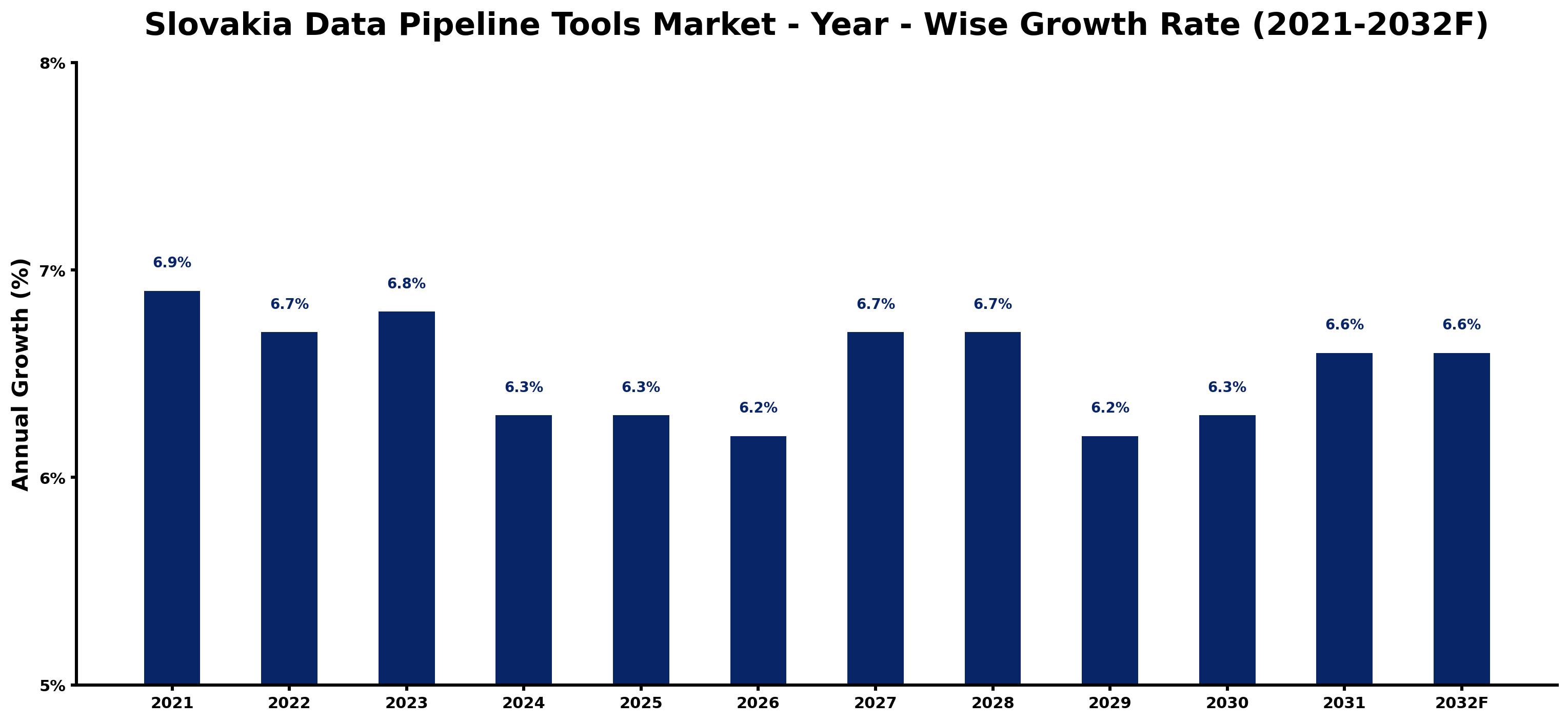 Slovakia Data Pipeline Tools Market Year-wise Growth Rate and Key Drivers