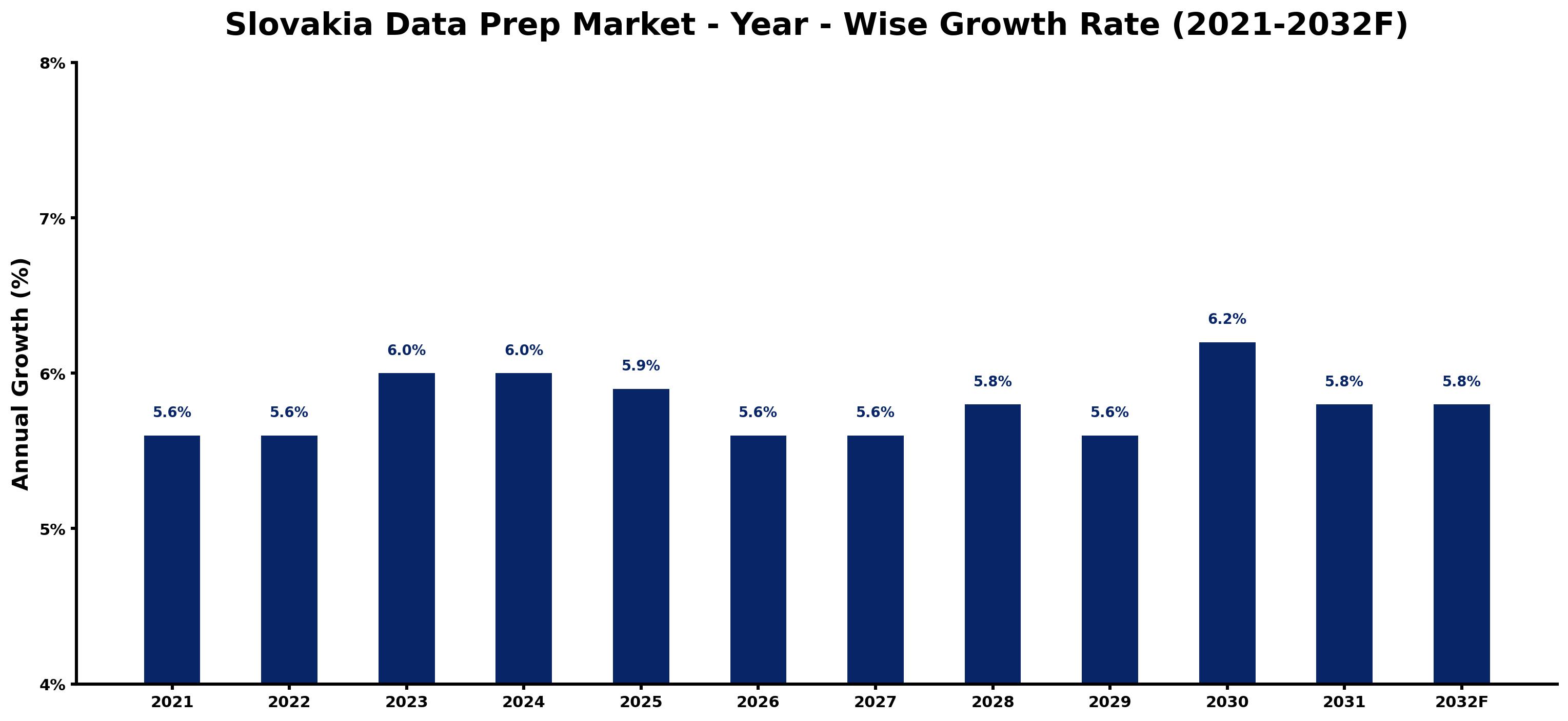 Slovakia Data Prep Market Year-wise Growth Rate and Key Drivers