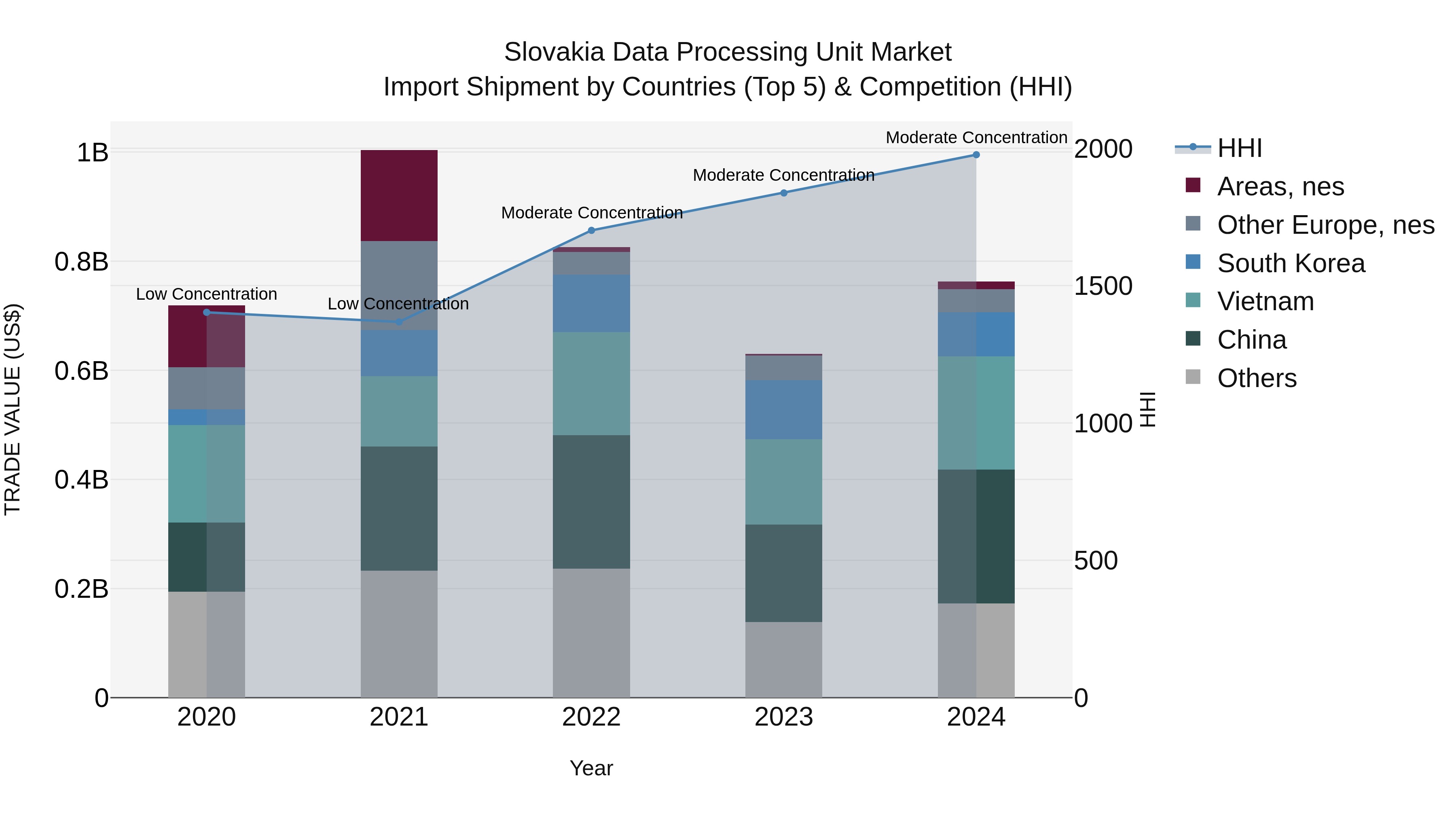 Slovakia Data Processing Unit Market Top 5 Importing Countries and Market Competition (HHI) Analysis