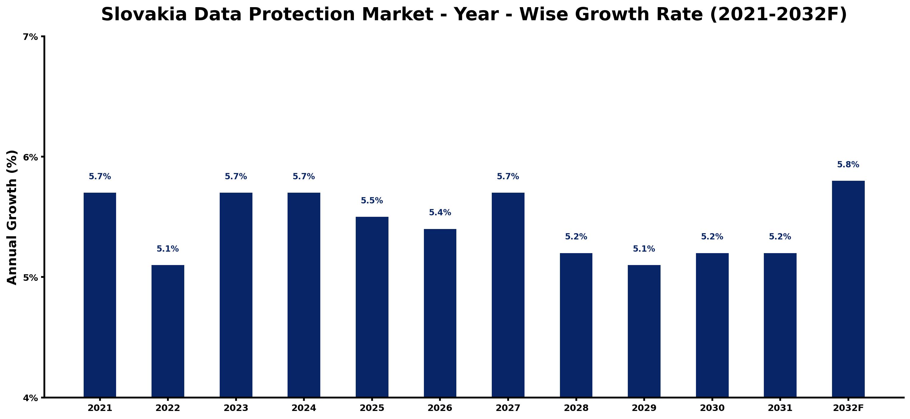 Slovakia Data Protection Market Year-wise Growth Rate and Key Drivers