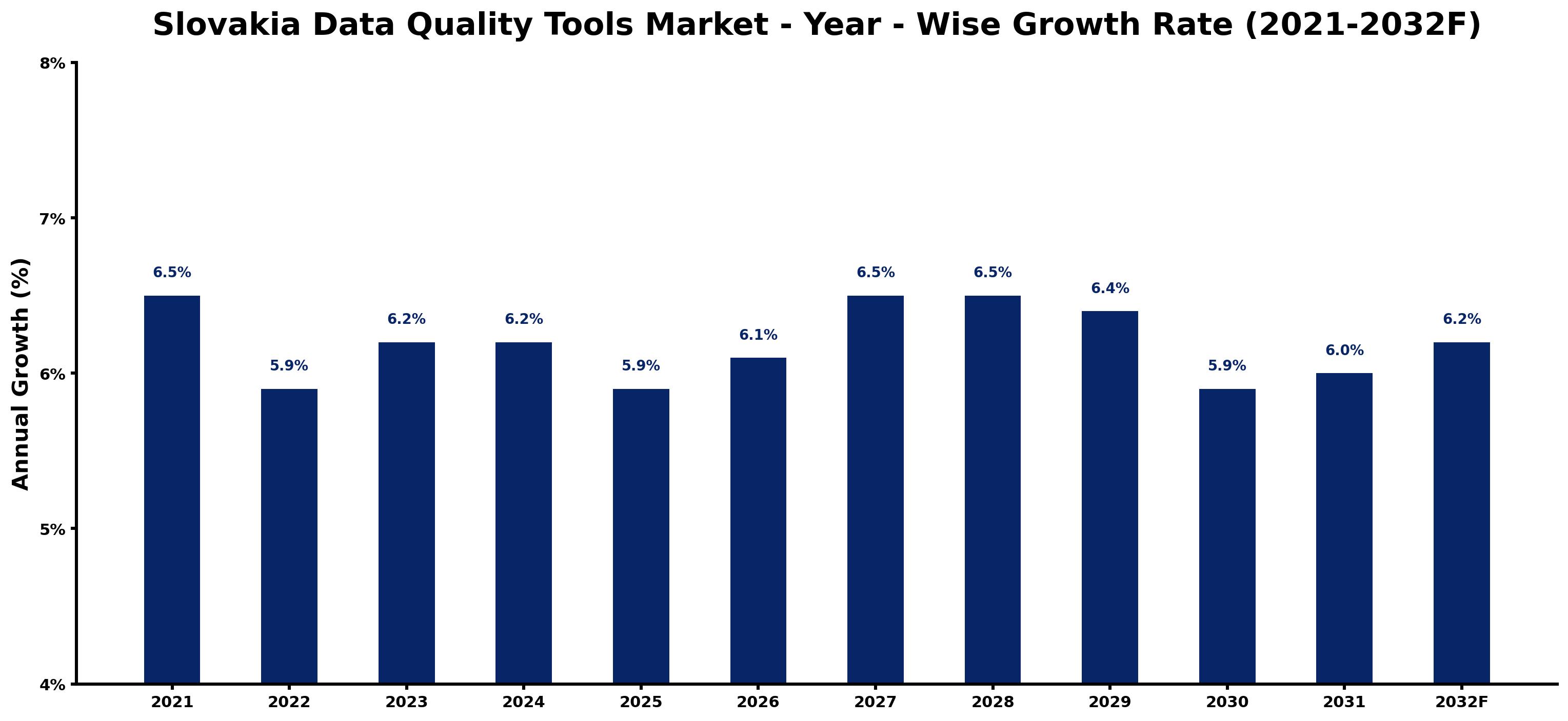 Slovakia Data Quality Tools Market Year-wise Growth Rate and Key Drivers