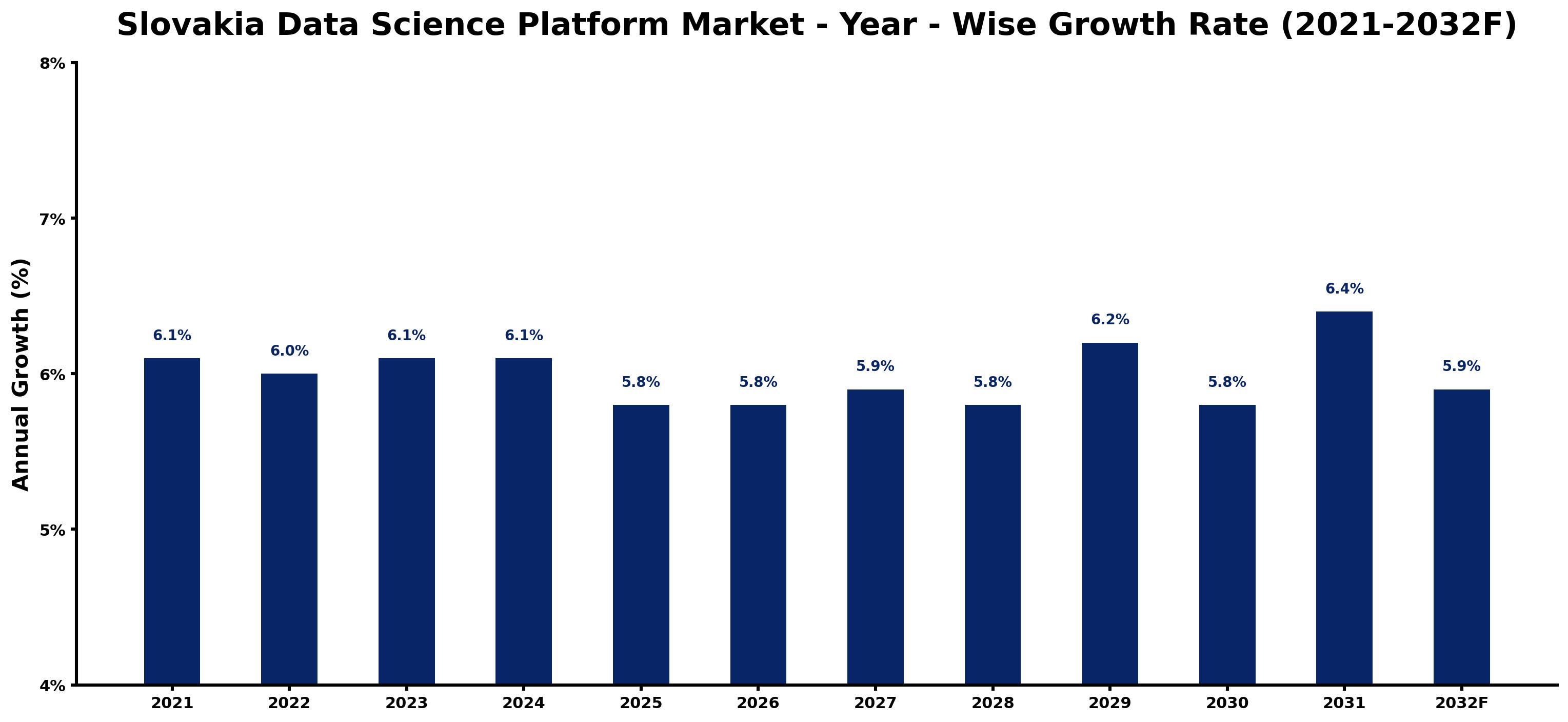 Slovakia Data Science Platform Market Year-wise Growth Rate and Key Drivers