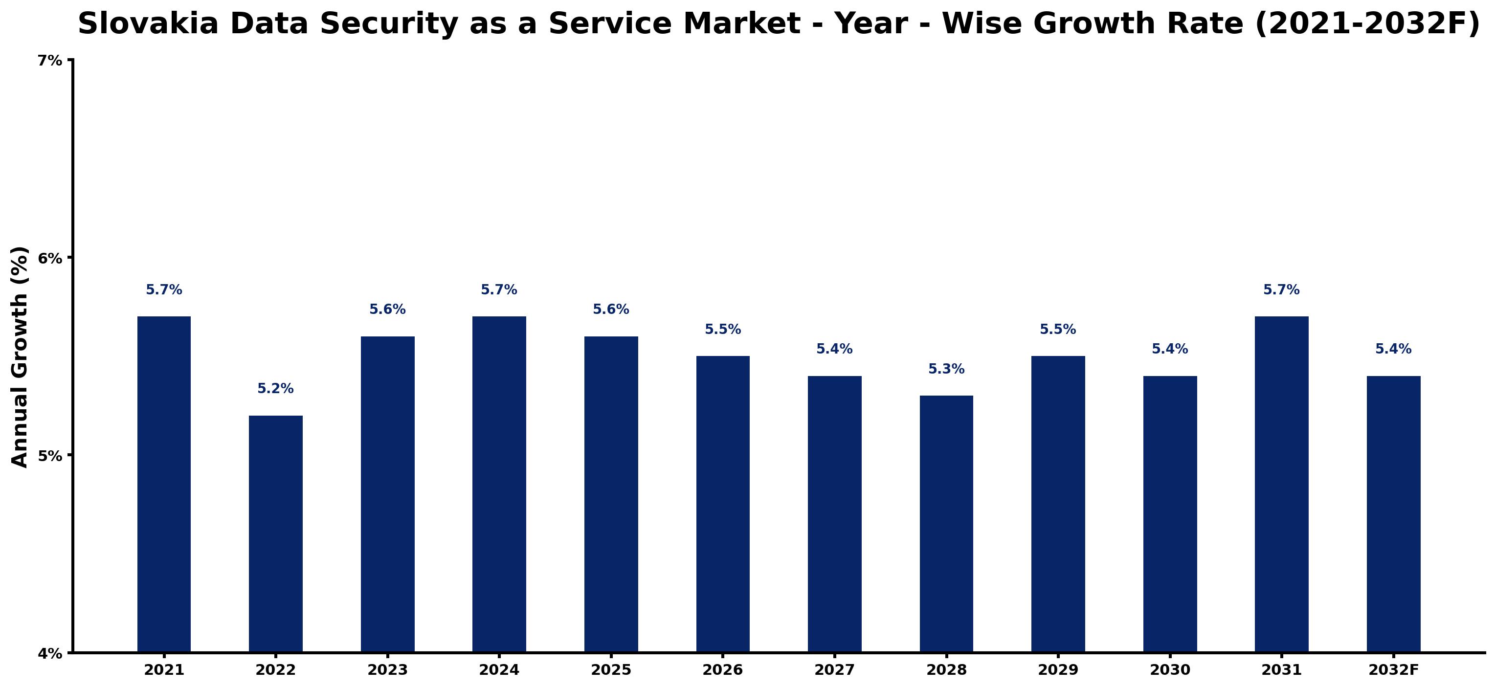 Slovakia Data Security as a Service Market Year-wise Growth Rate and Key Drivers