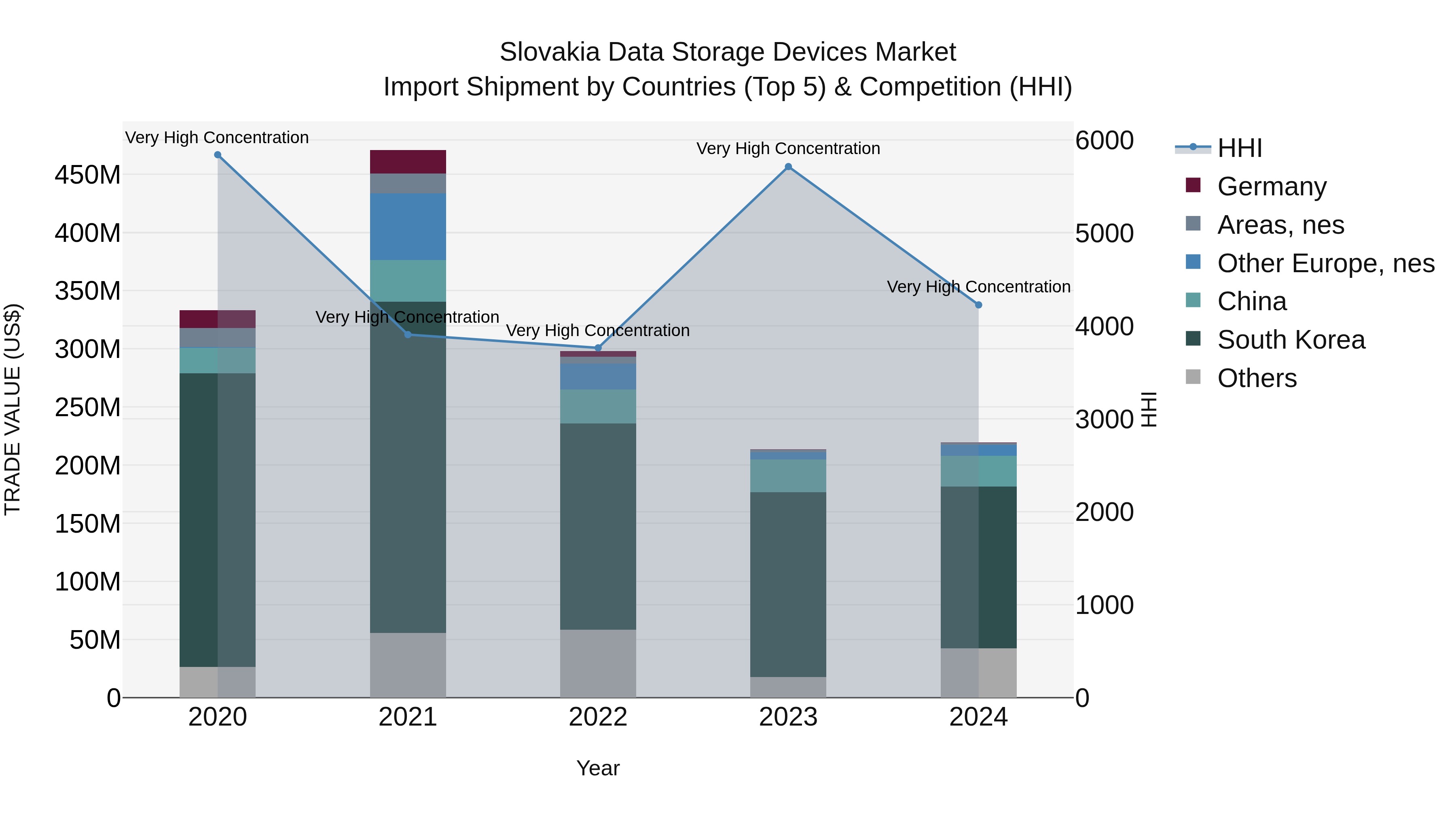 Slovakia Data Storage Devices Market Top 5 Importing Countries and Market Competition (HHI) Analysis