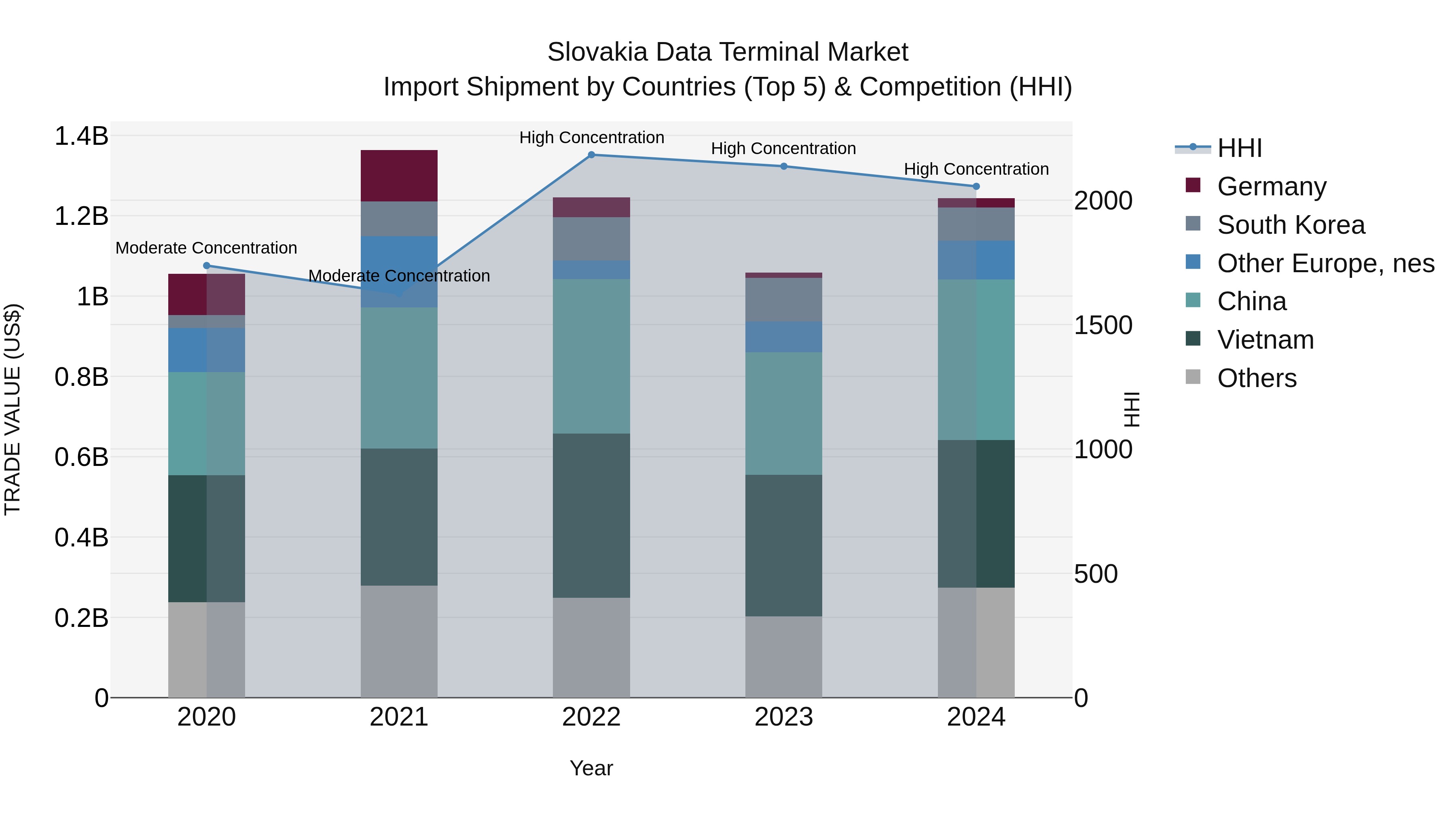 Slovakia Data Terminal Market Top 5 Importing Countries and Market Competition (HHI) Analysis