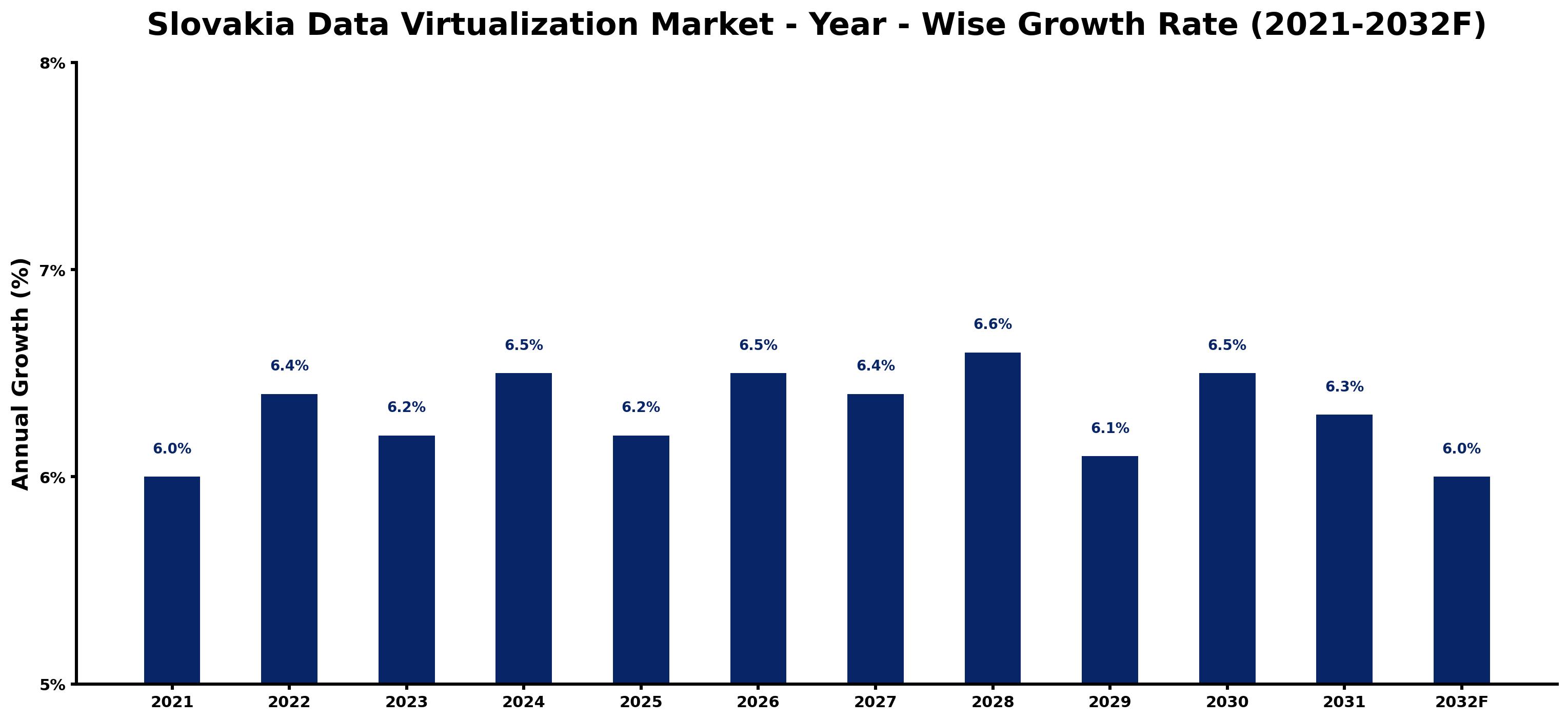 Slovakia Data Virtualization Market Year-wise Growth Rate and Key Drivers