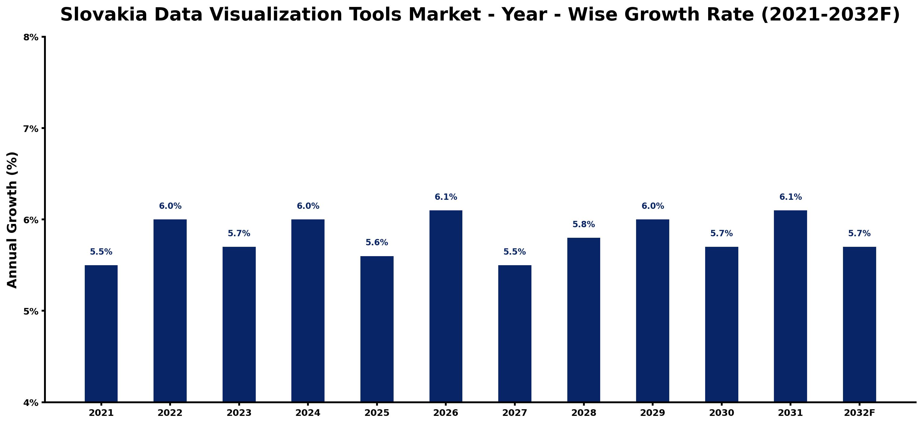 Slovakia Data Visualization Tools Market Year-wise Growth Rate and Key Drivers