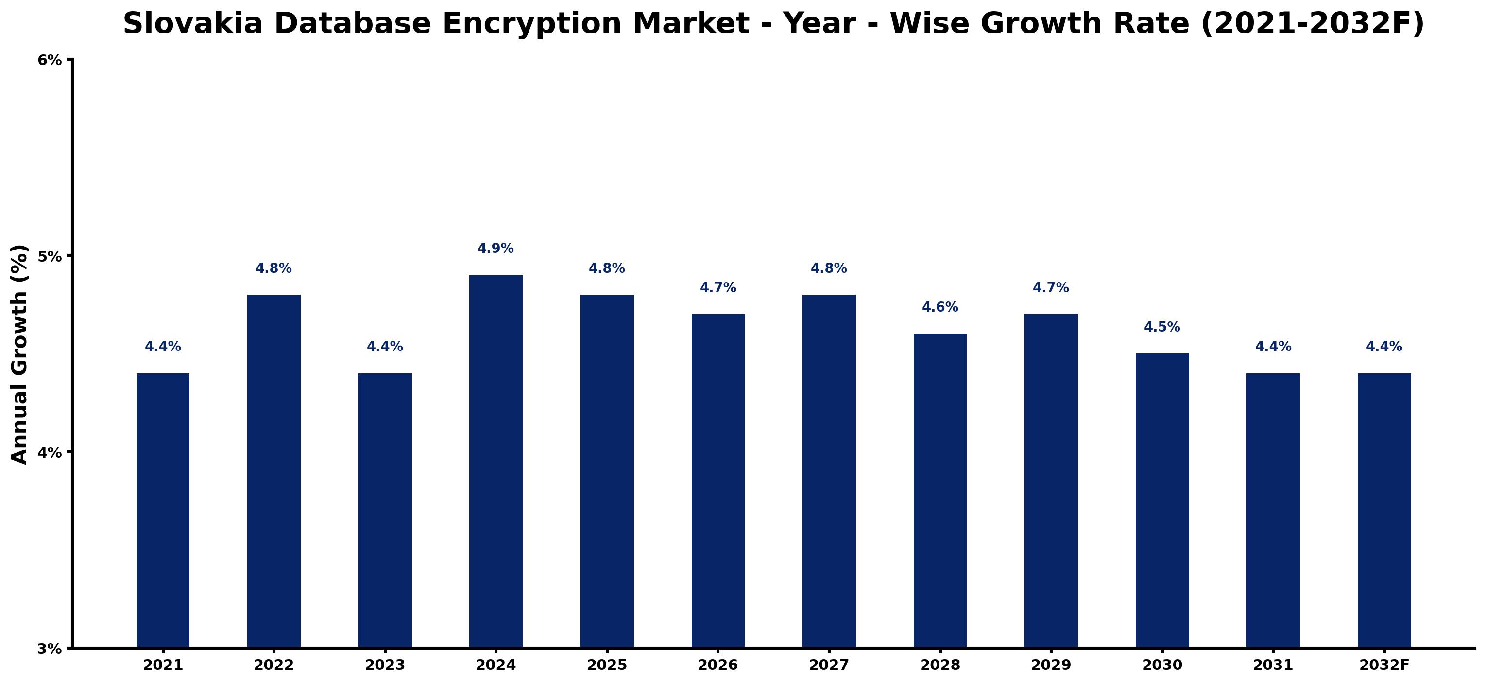 Slovakia Database Encryption Market Year-wise Growth Rate and Key Drivers