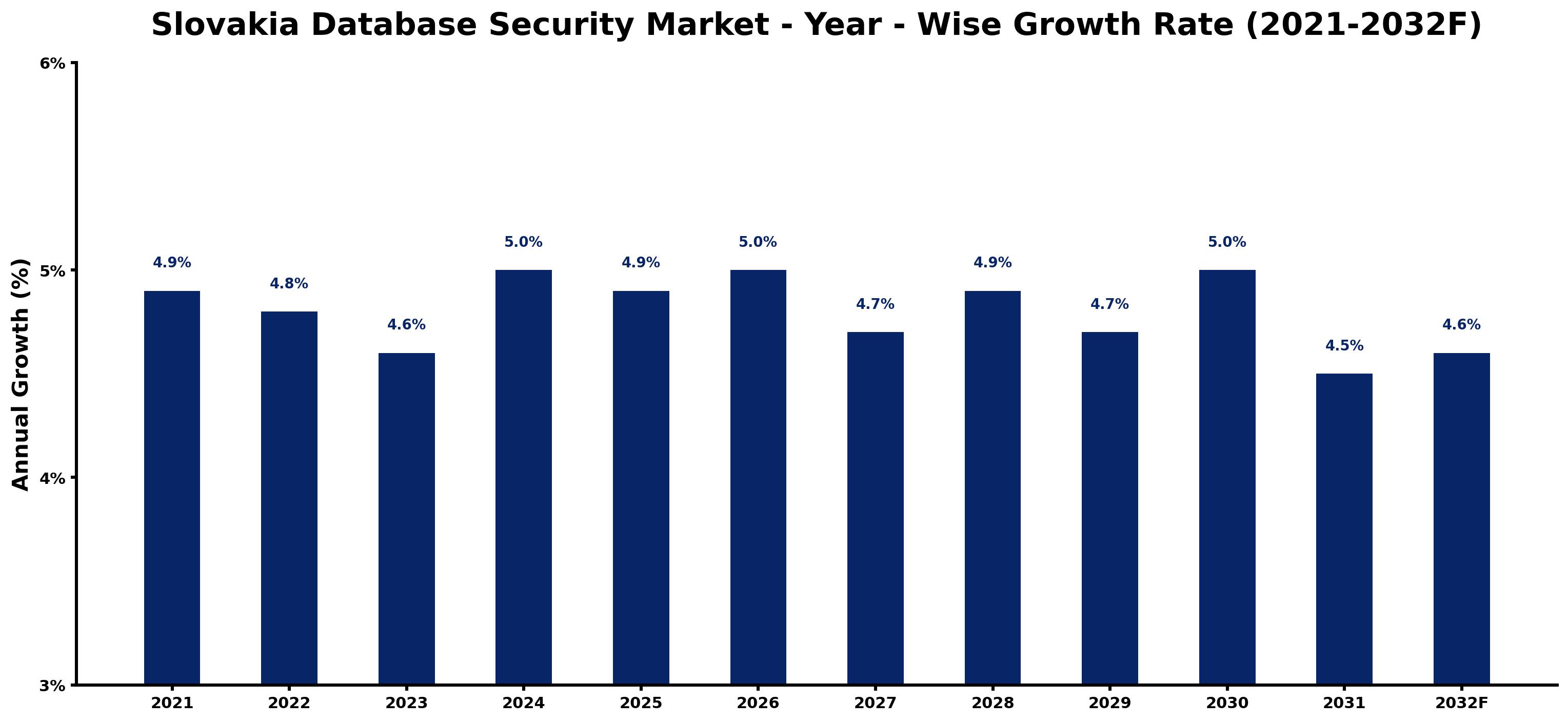 Slovakia Database Security Market Year-wise Growth Rate and Key Drivers