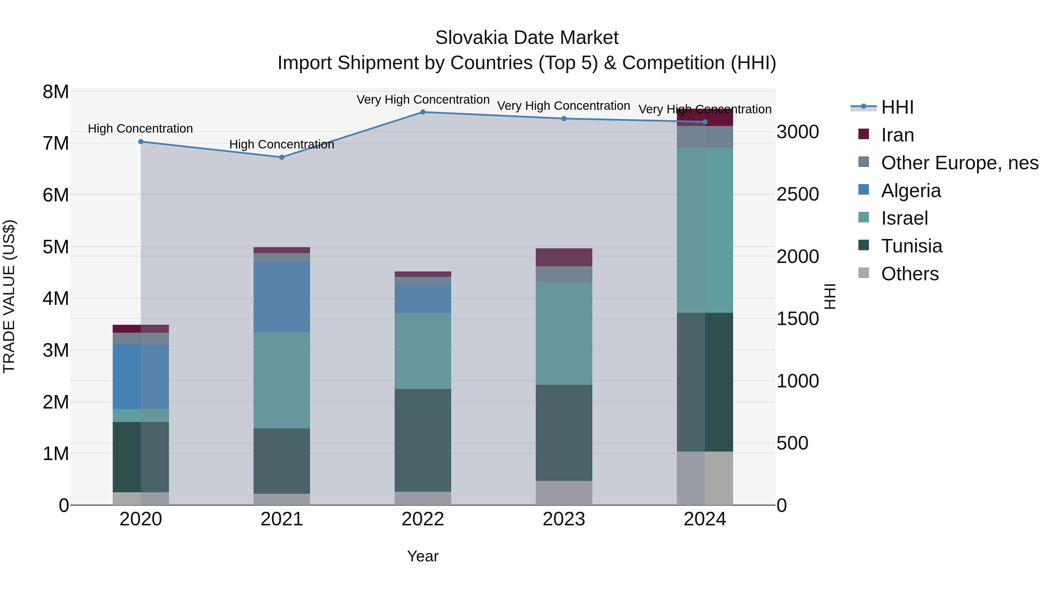 Slovakia Date Market Top 5 Importing Countries and Market Competition (HHI) Analysis