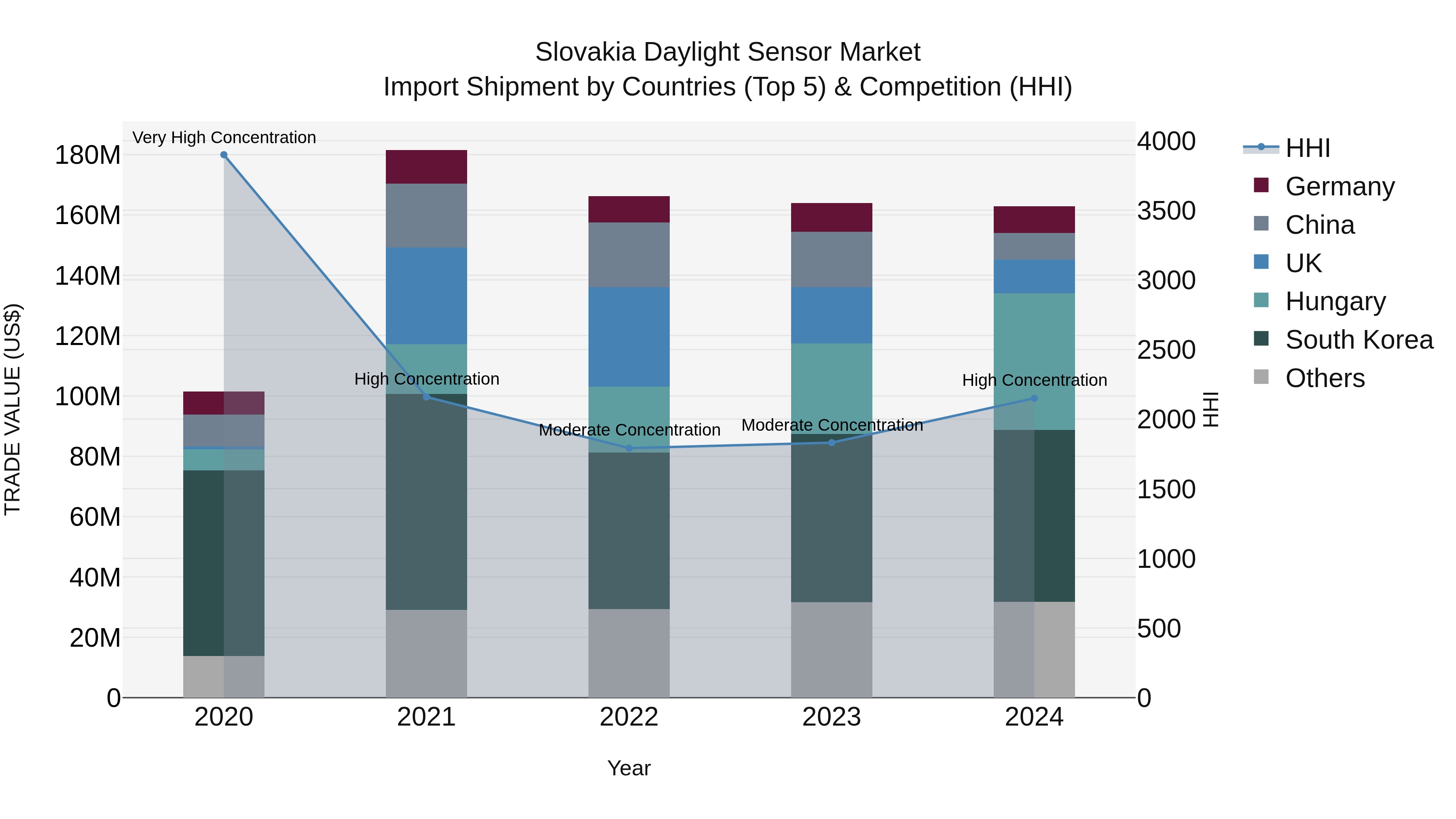 Slovakia Daylight Sensor Market Top 5 Importing Countries and Market Competition (HHI) Analysis