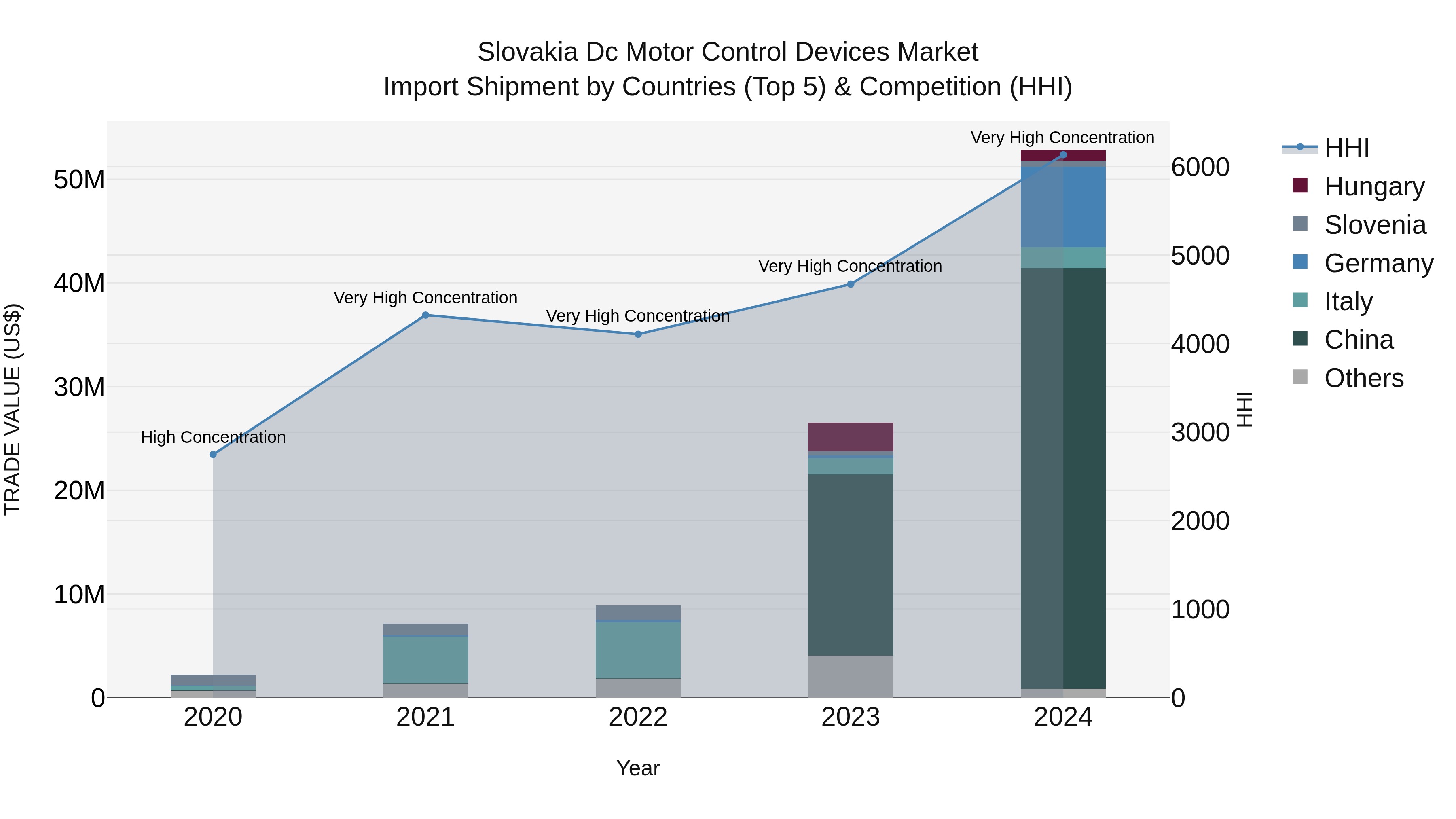 Slovakia Dc Motor Control Devices Market Top 5 Importing Countries and Market Competition (HHI) Analysis