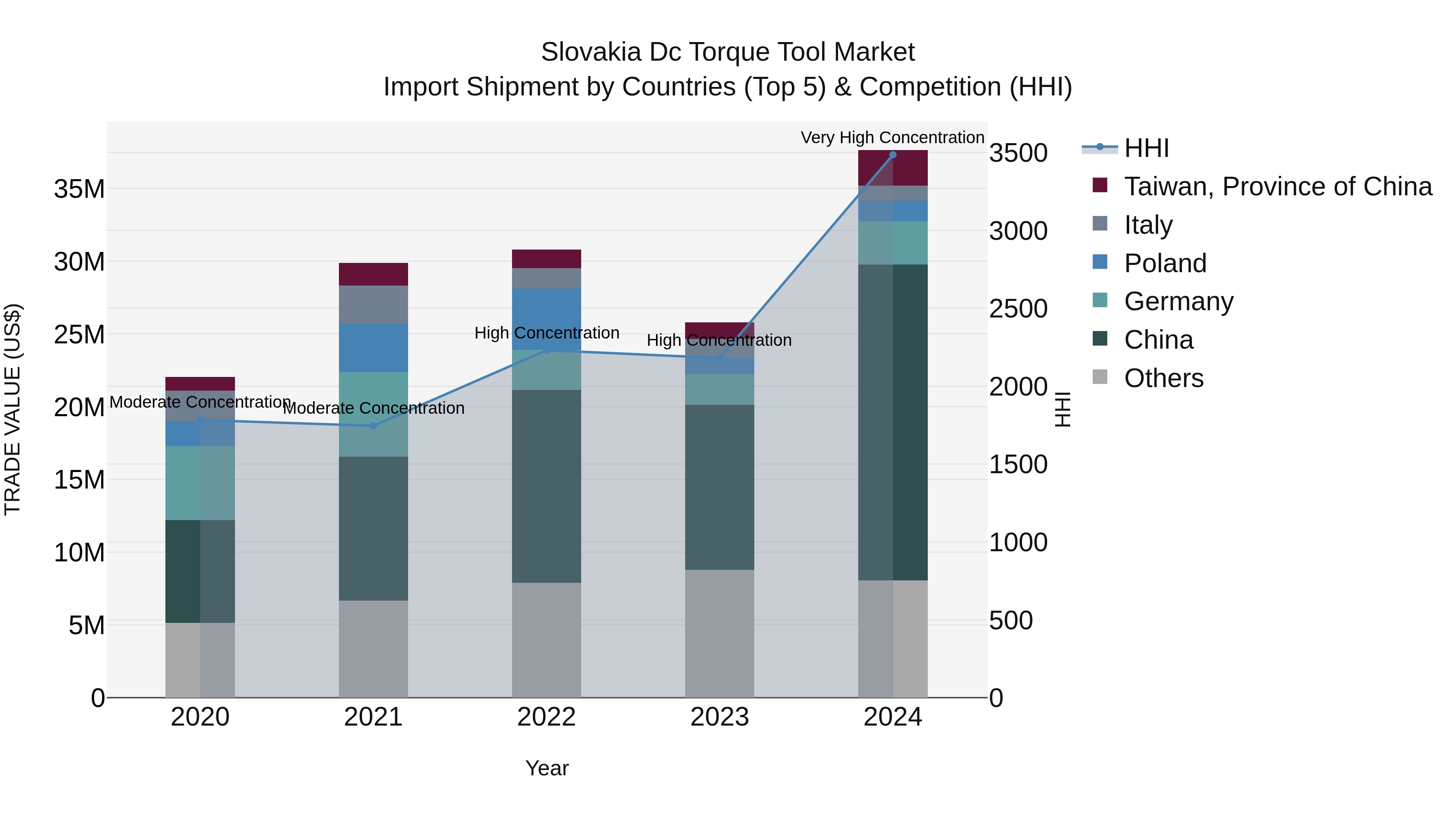 Slovakia Dc Torque Tool Market Top 5 Importing Countries and Market Competition (HHI) Analysis