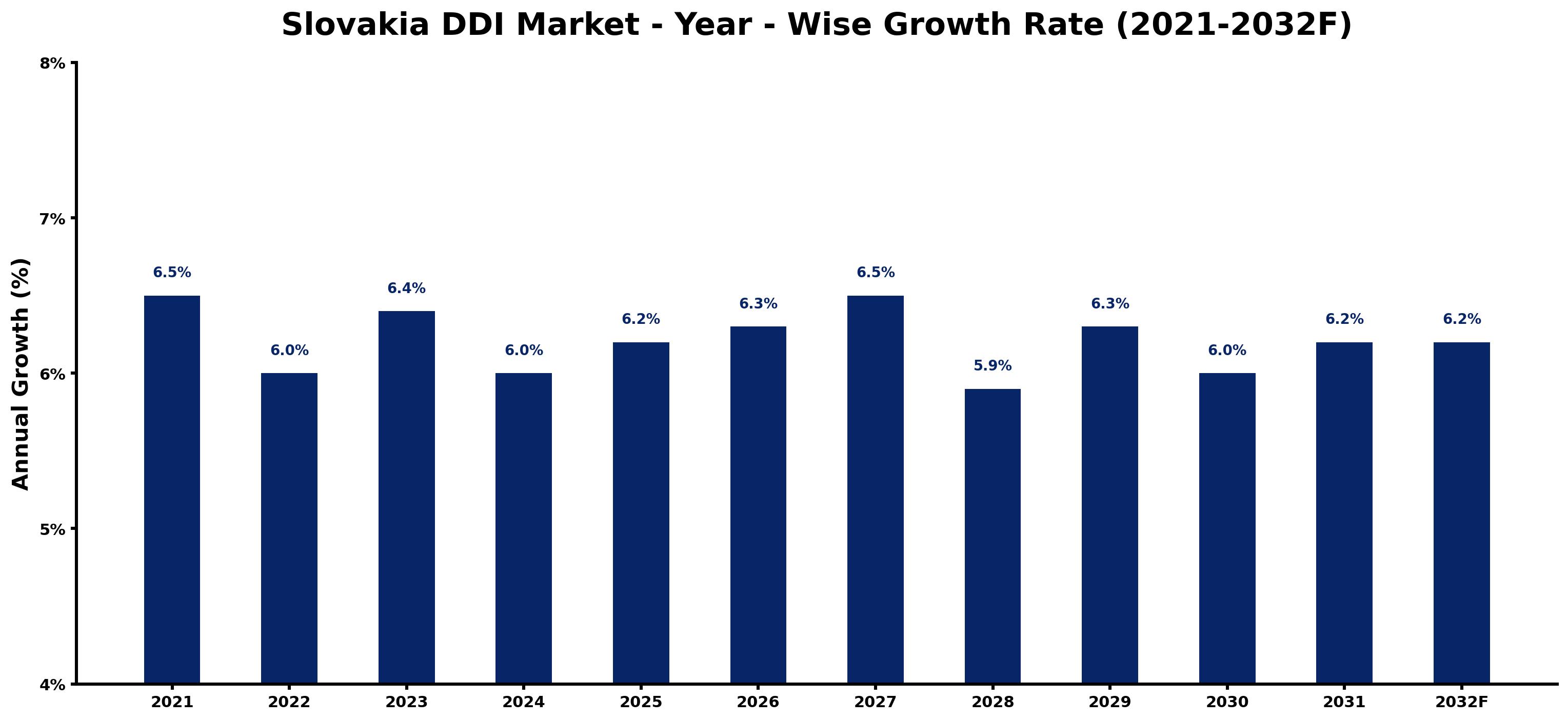 Slovakia DDI Market Year-wise Growth Rate and Key Drivers
