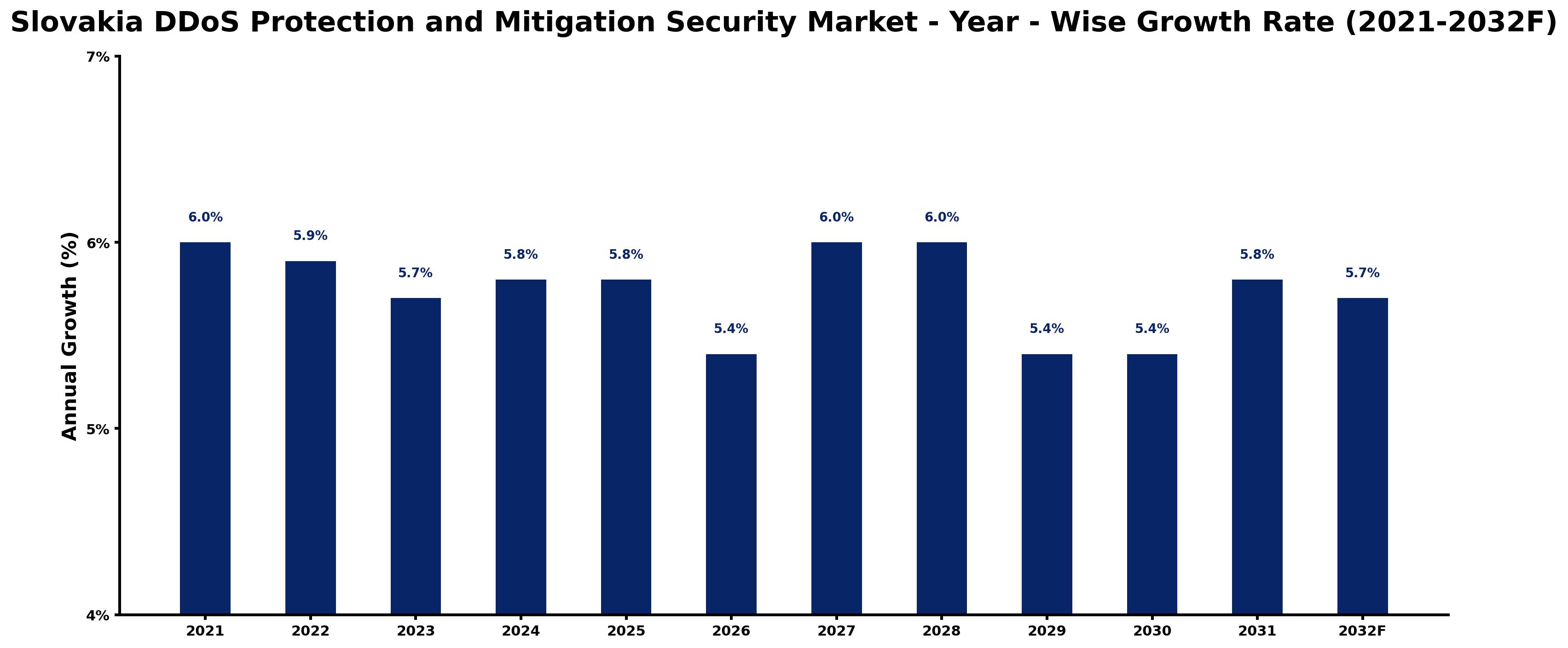 Slovakia DDoS Protection and Mitigation Security Market Year-wise Growth Rate and Key Drivers