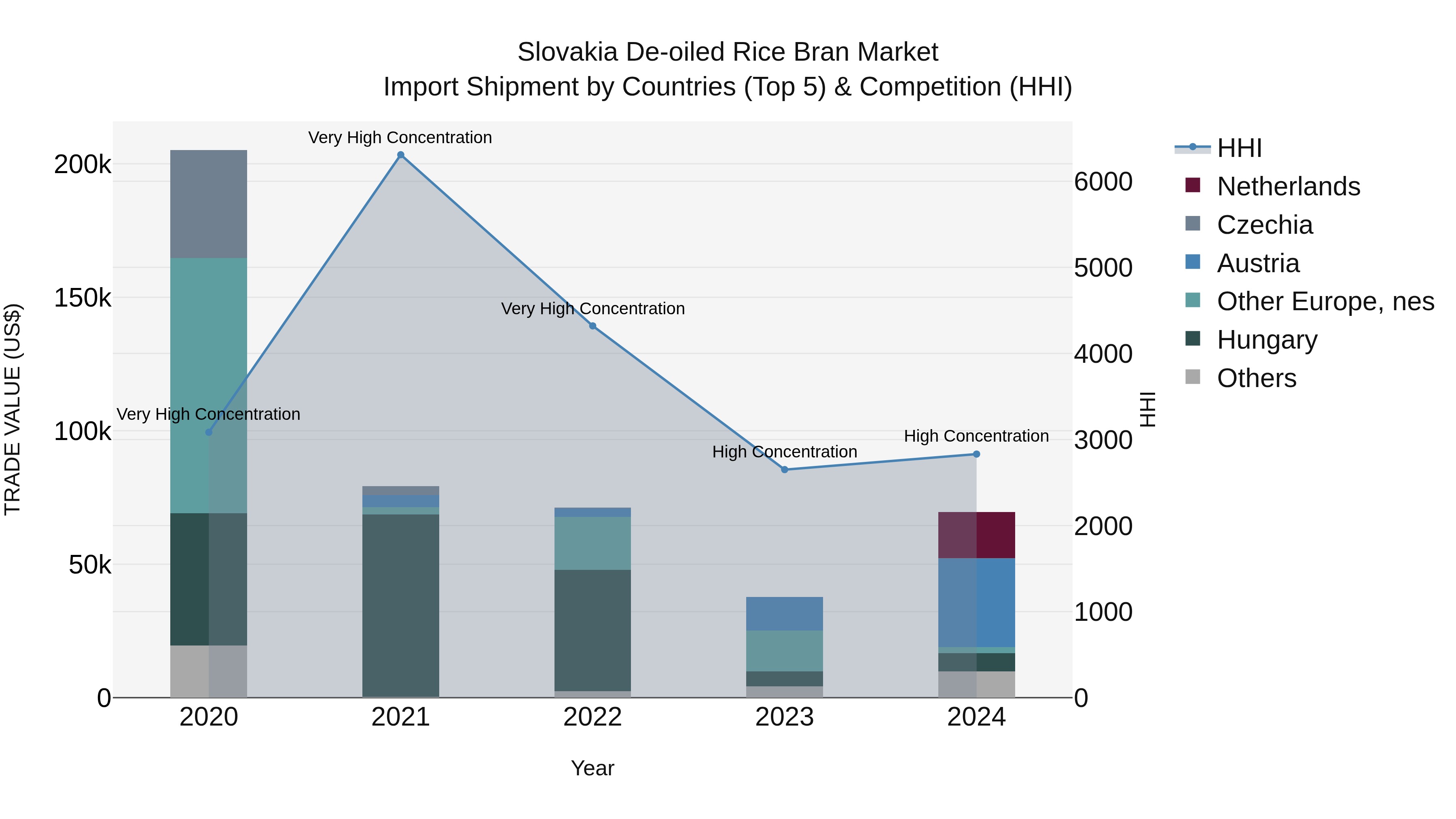 Slovakia De Oiled Rice Bran Market Top 5 Importing Countries and Market Competition (HHI) Analysis