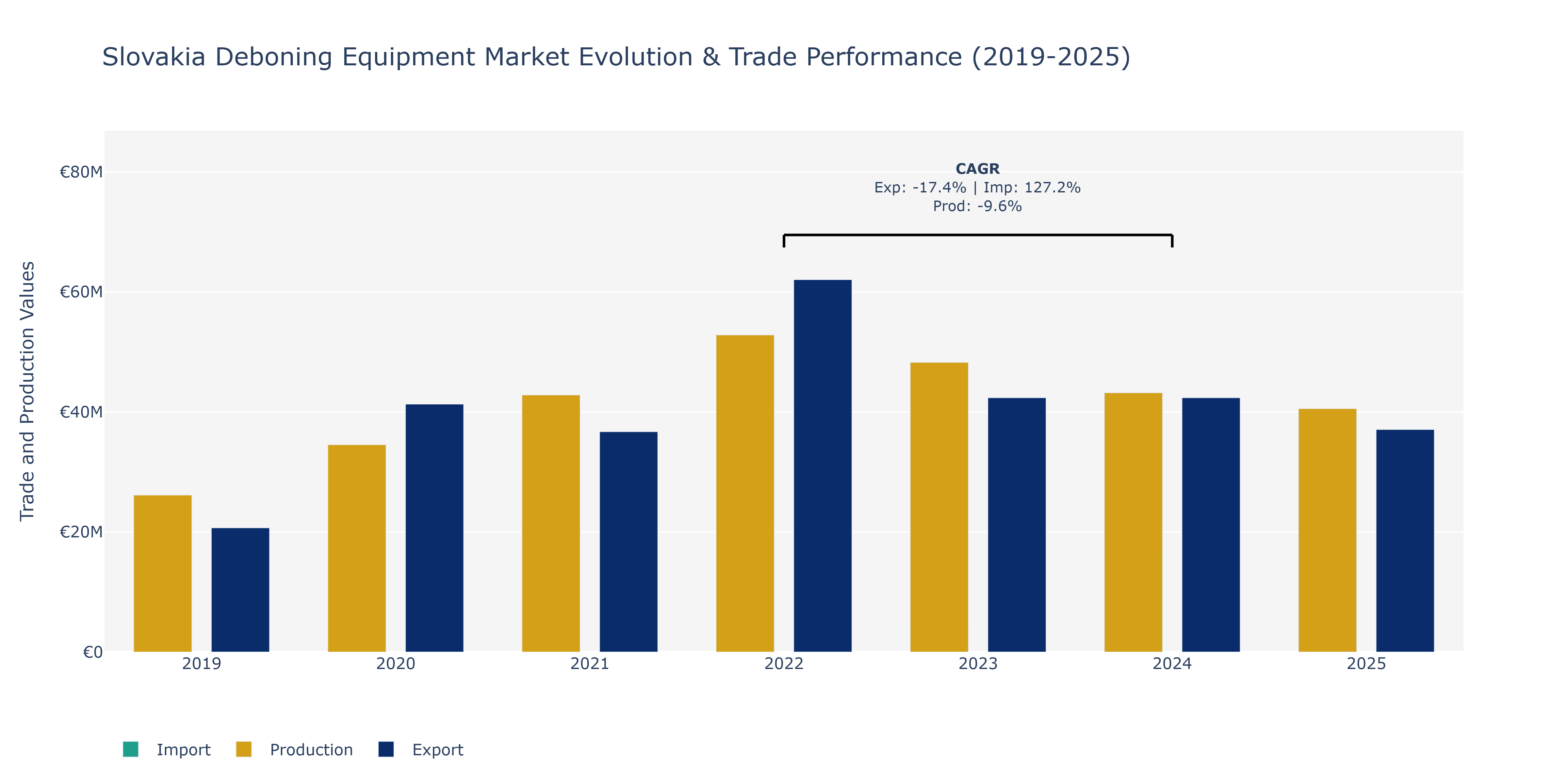 Slovakia Deboning Equipment Market: Production & Trade Performance (2019-2025)