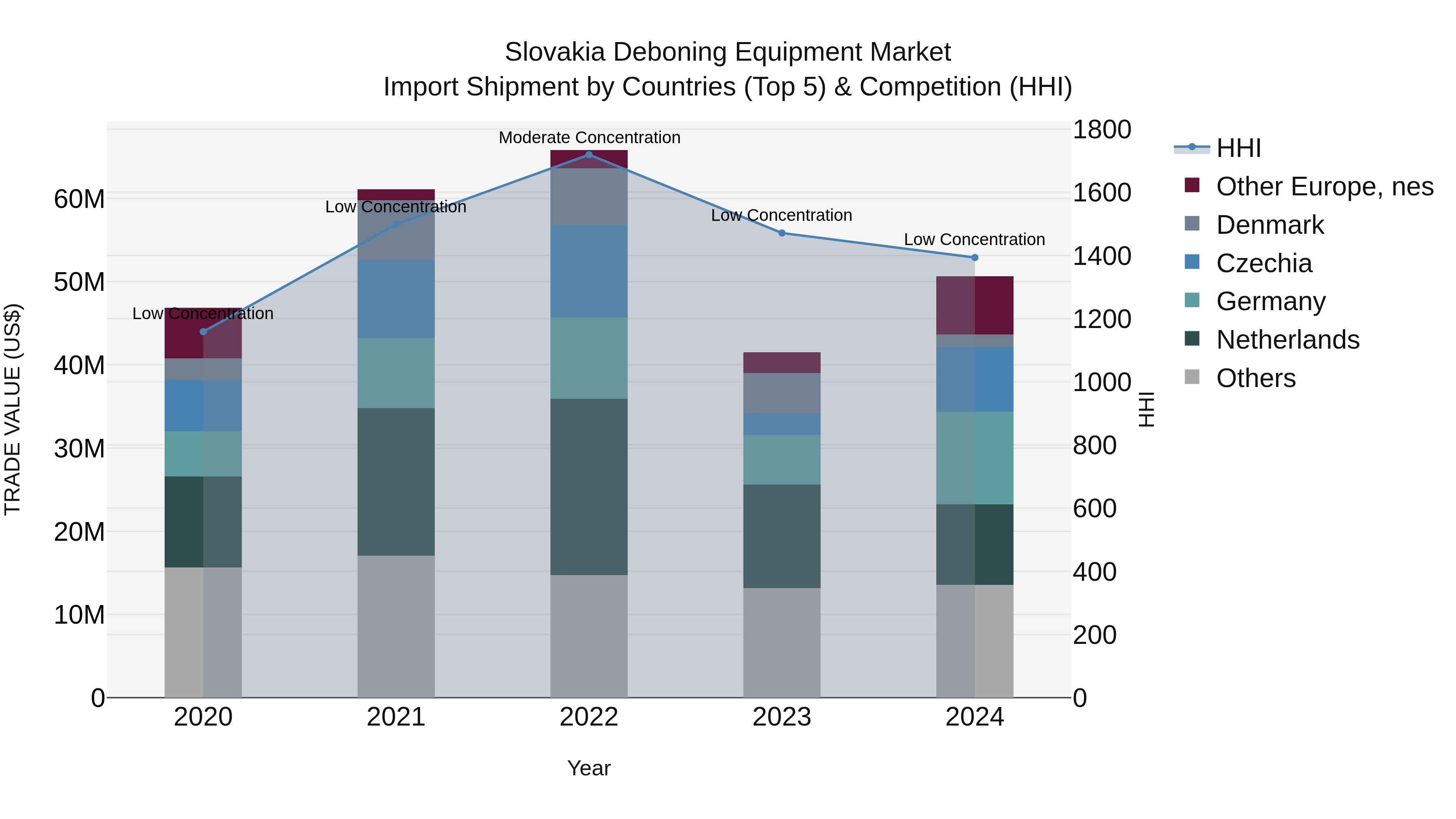 Slovakia Deboning Equipment Market Top 5 Importing Countries and Market Competition (HHI) Analysis
