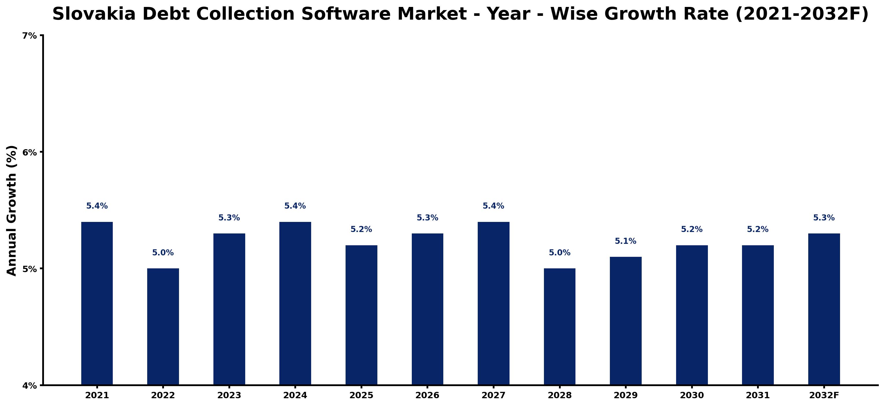 Slovakia Debt Collection Software Market Year-wise Growth Rate and Key Drivers