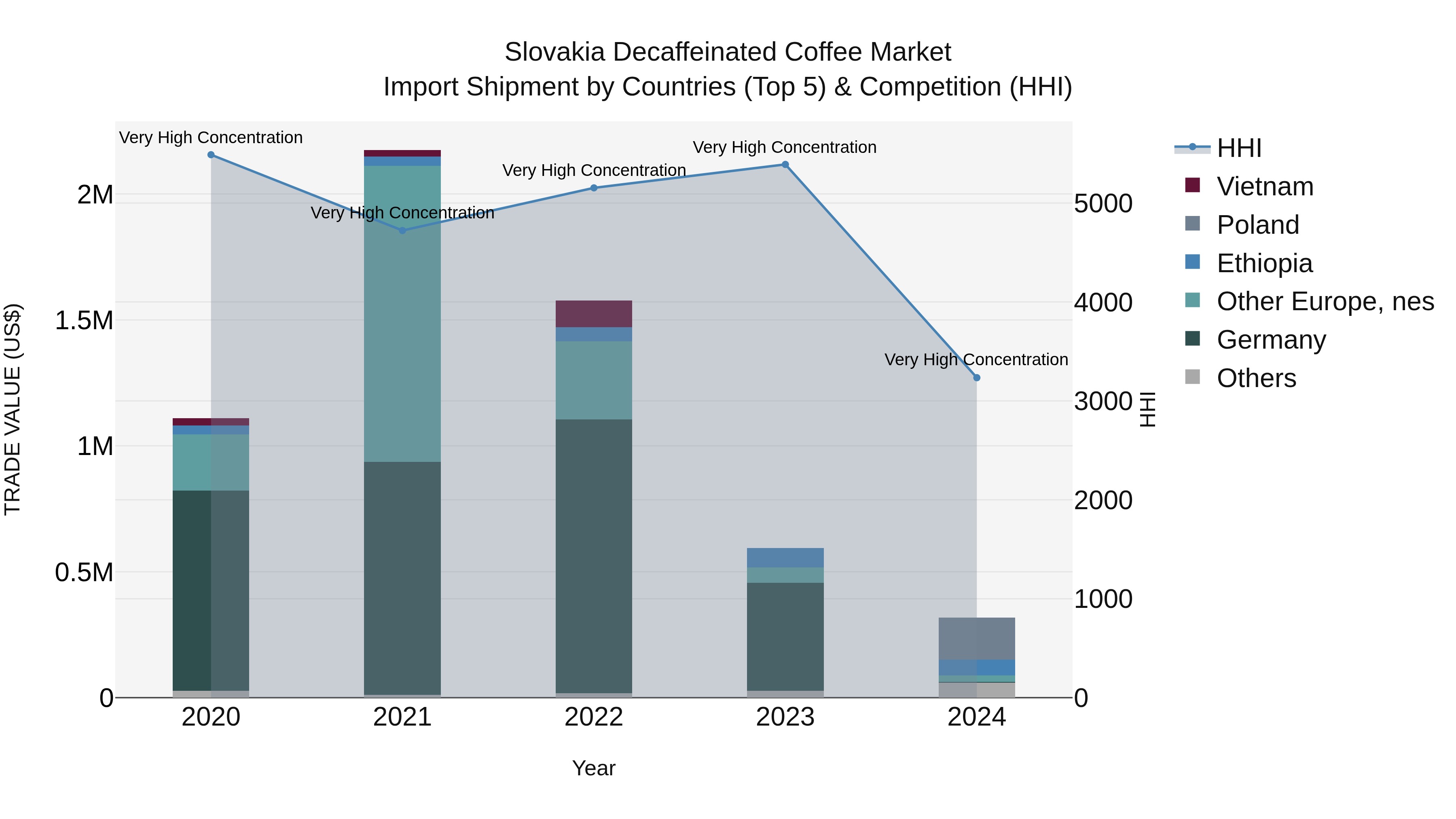 Slovakia Decaffeinated Coffee Market Top 5 Importing Countries and Market Competition (HHI) Analysis