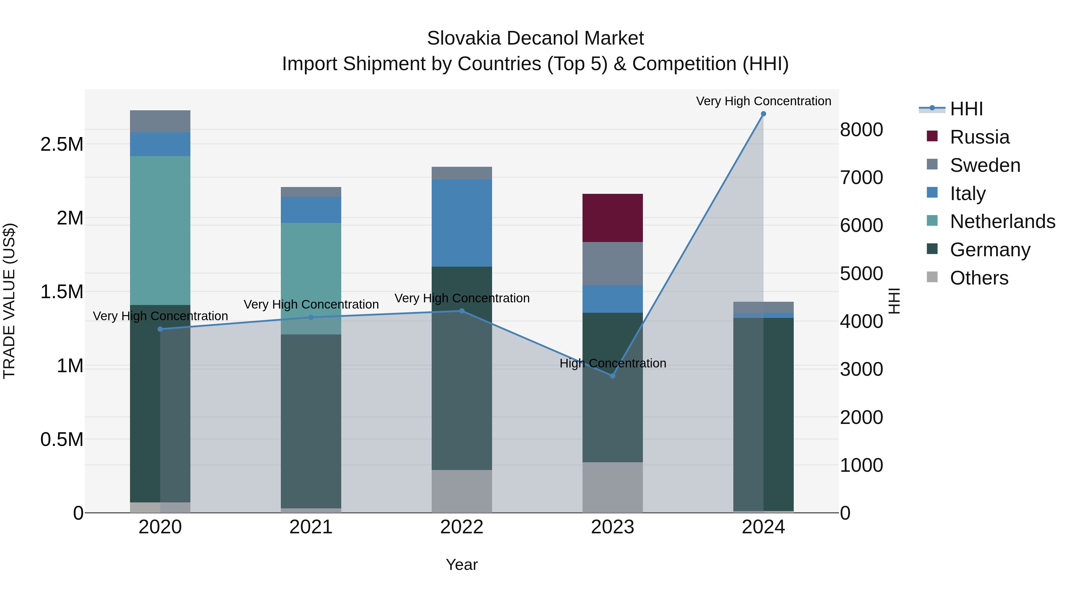 Slovakia Decanol Market Top 5 Importing Countries and Market Competition (HHI) Analysis