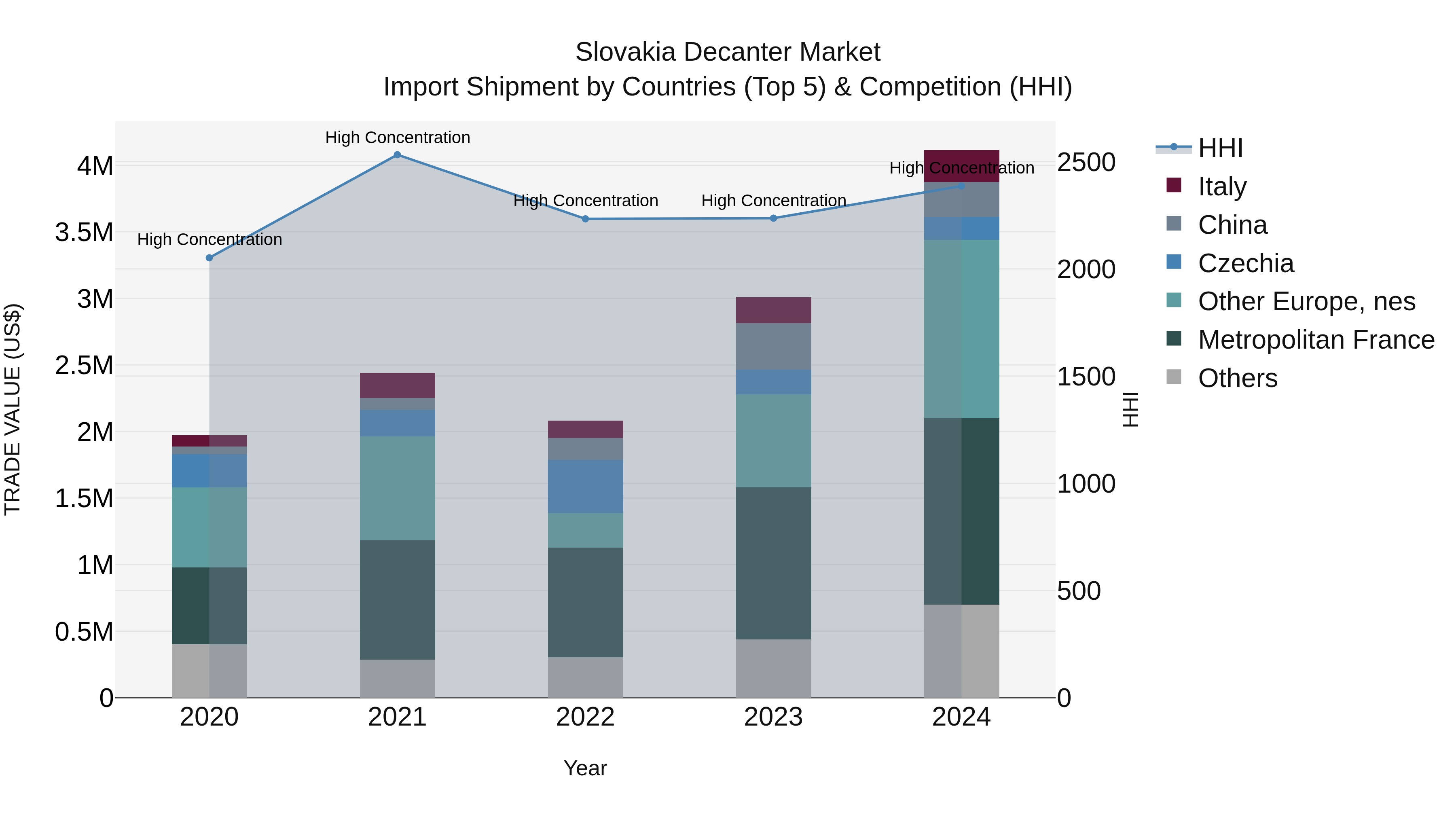 Slovakia Decanter Market Top 5 Importing Countries and Market Competition (HHI) Analysis