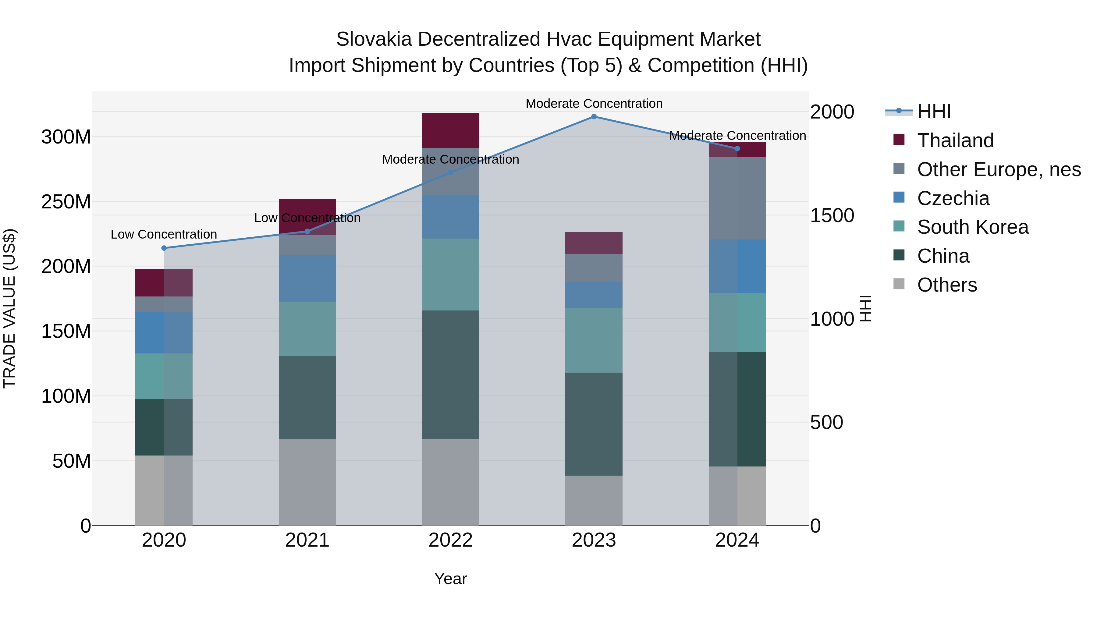 Slovakia Decentralized Hvac Equipment Market Top 5 Importing Countries and Market Competition (HHI) Analysis
