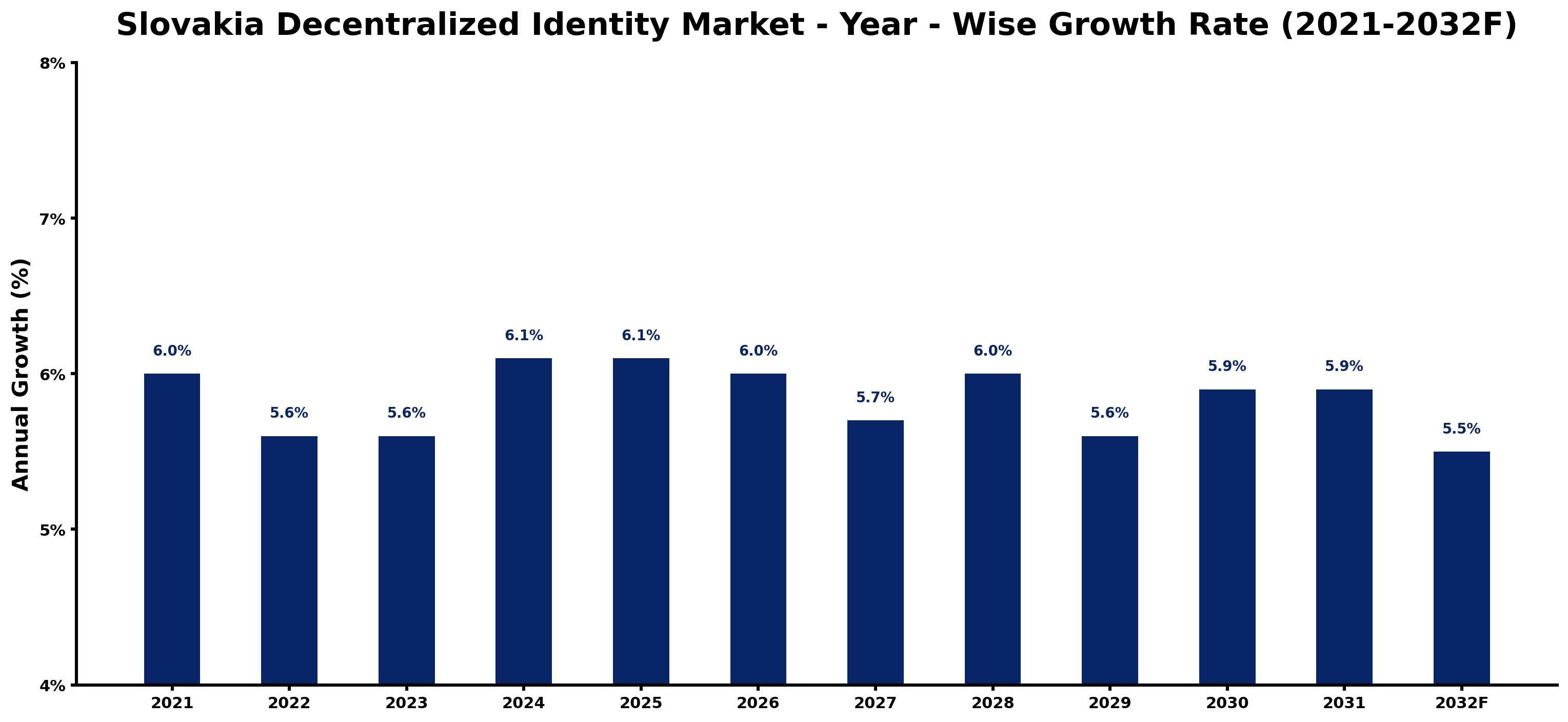 Slovakia Decentralized Identity Market Year-wise Growth Rate and Key Drivers