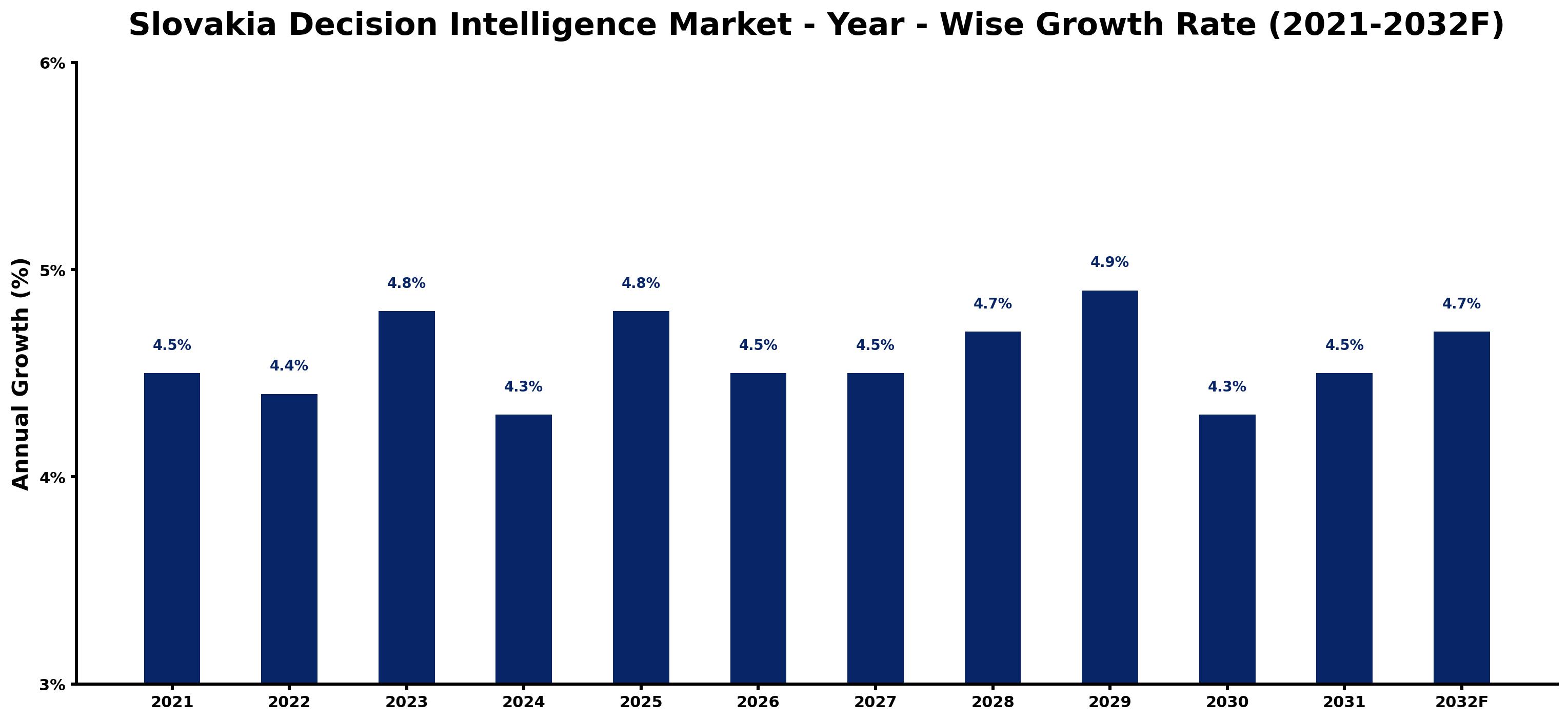 Slovakia Decision Intelligence Market Year-wise Growth Rate and Key Drivers