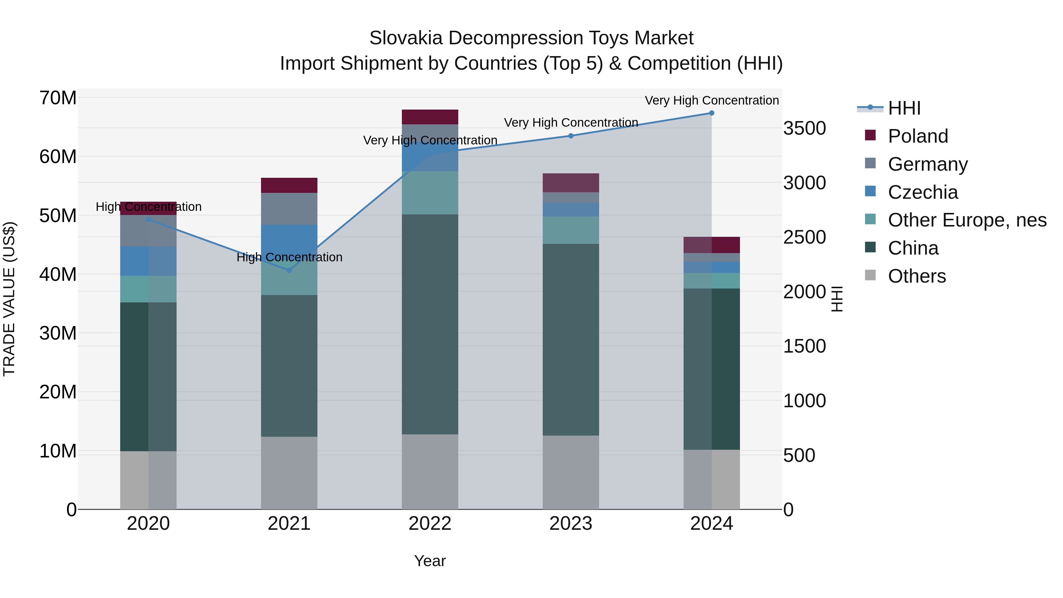 Slovakia Decompression Toys Market Top 5 Importing Countries and Market Competition (HHI) Analysis