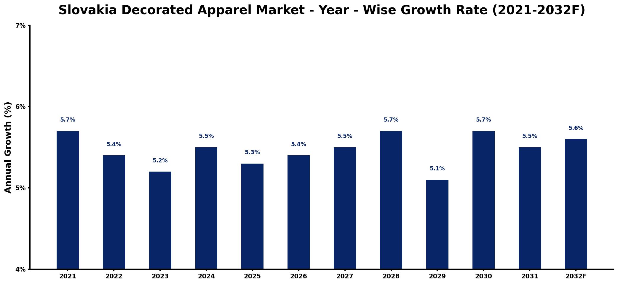 Slovakia Decorated Apparel Market Year-wise Growth Rate and Key Drivers