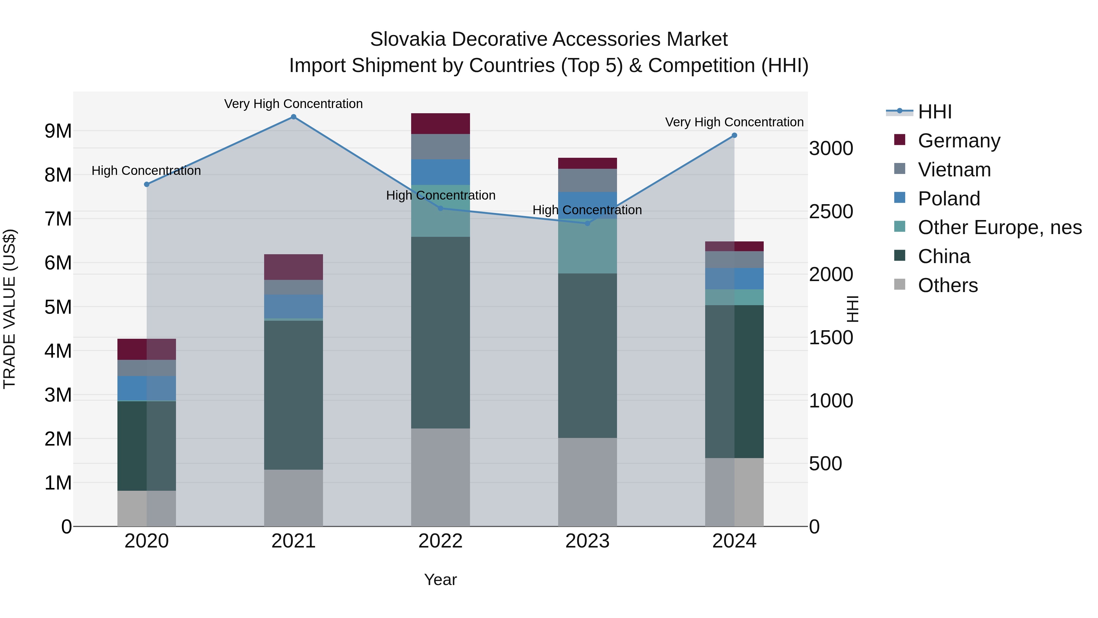 Slovakia Decorative Accessories Market Top 5 Importing Countries and Market Competition (HHI) Analysis