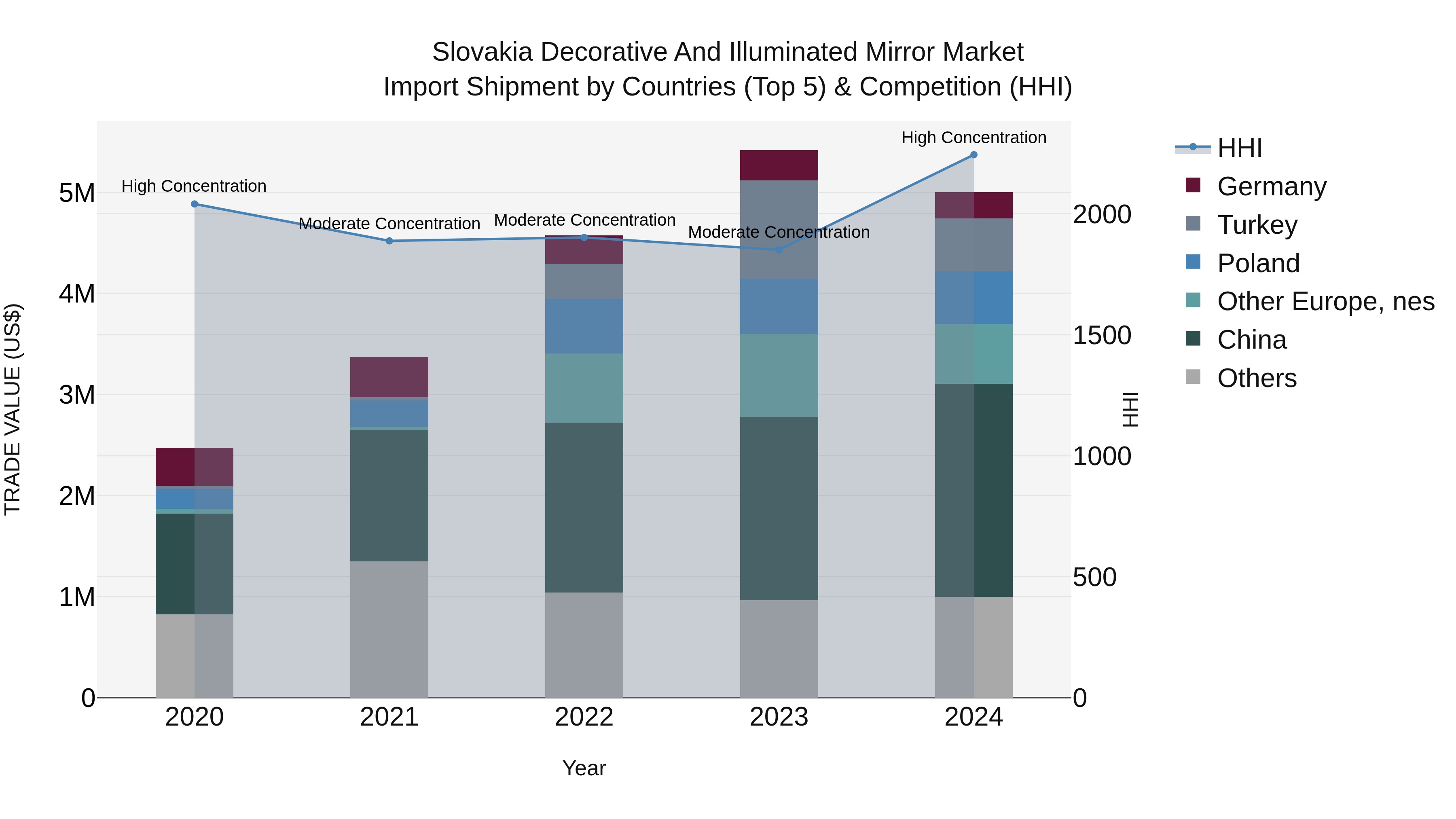Slovakia Decorative And Illuminated Mirror Market Top 5 Importing Countries and Market Competition (HHI) Analysis