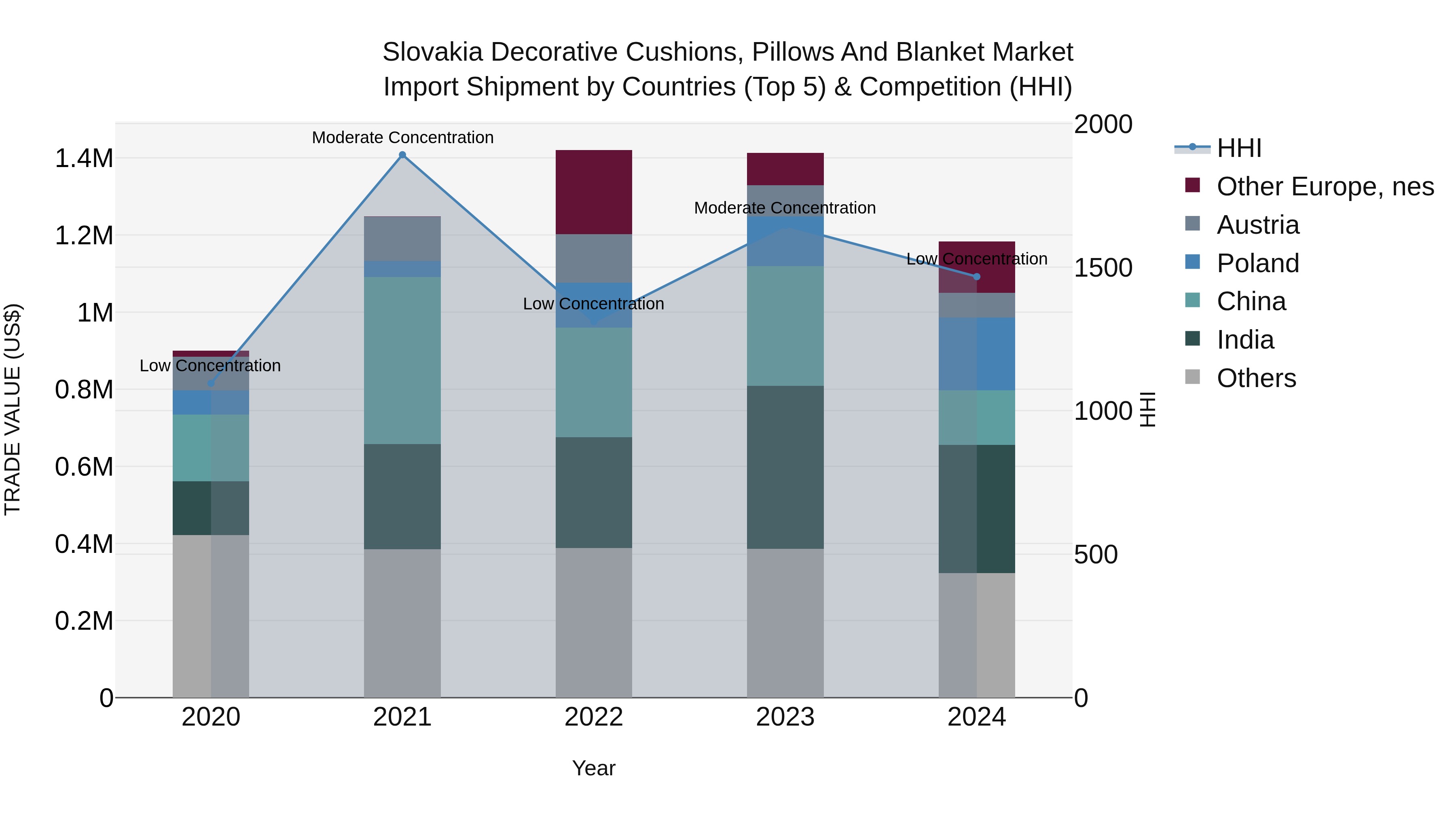 Slovakia Decorative Cushions Pillows And Blanket Market Top 5 Importing Countries and Market Competition (HHI) Analysis