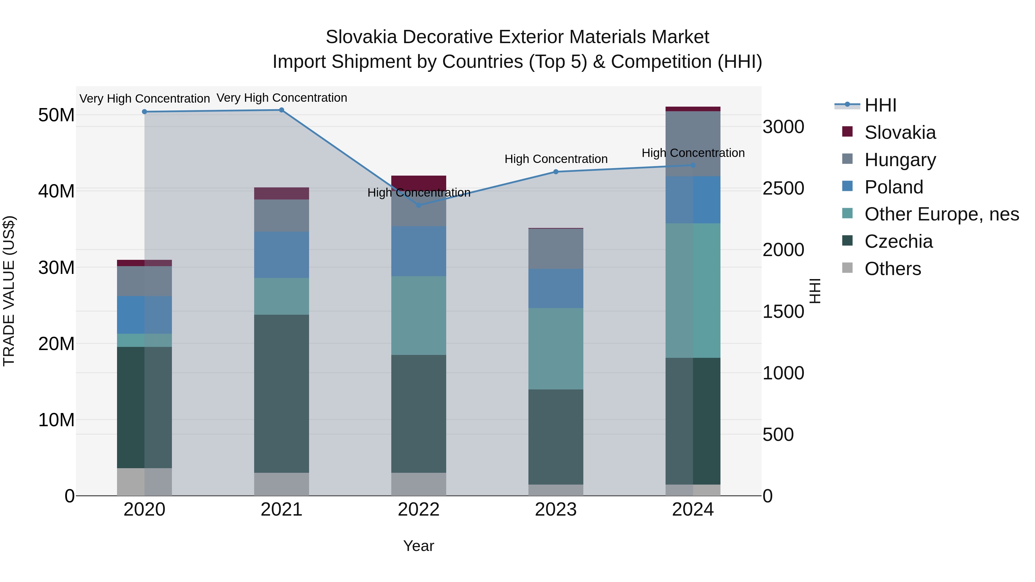 Slovakia Decorative Exterior Materials Market Top 5 Importing Countries and Market Competition (HHI) Analysis